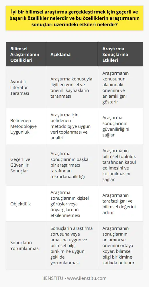 Bilimsel araştırma, genelde bir ya da birden çok nun yanıtını bulma amacı güdülerek yapılır. İyi bir bilimsel araştırmanın sahip olması gereken temel özellikler şunlardır: ayrıntılı bir literatür taraması, belli bir amaç doğrultusunda belirlenen metodoloji, geçerli ve güvenilir sonuçlar, objektiflik ve sonuçların yorumlanması. Bu özellikler, bilimsel araştırmaların geçerliliğini, güvenirliliğini ve sonuçlarının anlamlılığını belirler. İyi bir araştırma, genellikle bu özelliklere sahip olur ve araştırma sürecinin her aşamasında bu özellikleri göz önünde bulundurur. Öncelikle, ayrıntılı bir literatür taraması yapılmalıdır. Araştırmanın konusu ve amacına uygun şekilde, konuyla ilgili en güncel ve en önemli kaynaklar taranmalıdır. Bu, araştırmanın konusunun alanında ne kadar önemli ve anlamlı olduğunu gösterir. Ardından, araştırma için belirlenen metodolojiye uygun şekilde veri toplanmalı ve analiz edilmelidir. Bu, araştırmanın sonuçlarının güvenilir olmasını sağlar. Araştırmanın sonuçları geçerli ve güvenilir olmalıdır. Bu, araştırma sonuçlarının başka bir araştırmacı tarafından tekrarlandığında aynı sonuçları vermesi anlamına gelir. Ayrıca, iyi bir bilimsel araştırma objektif olmalıdır. Araştırmanın sonuçları kişisel görüşler veya önyargılardan etkilenmemelidir. Son olarak, araştırmanın sonuçlarının yorumlanması çok önemlidir. Sonuçlar, na veya amacına uygun şekilde ve bilimsel bilgi birikimine uygun şekilde yorumlanmalıdır. Bu, araştırmanın sonuçlarının anlamını ve önemini ortaya koyar. Bu özelliklere sahip bir bilimsel araştırma, bilimsel topluluğa değerli bilgiler sunabilir ve bilgi birikimine katkıda bulunabilir. Ayrıca, bu özellikler araştırmanın kalitesini ve güvenilirliğini belirler, bu da araştırmanın bilimsel topluluk tarafından kabul edilmesine ve kullanılmasına olumlu katkıda bulunur. Sonuç olarak, iyi bir bilimsel araştırma için geçerli ve başarılı özellikler araştırmaya özgü olmalıdır. Bu da araştırmanın sonuçları üzerinde önemli bir etkiye sahip olur ve bir araştırmanın kalitesini ve güvenilirliğini belirler. Bibliography: Silverman, David. (2010). Doing Qualitative Research. SAGE Publications. Richard F, Adams & Val Todd (2008) Learning to Learn: A Framework for Advancing Construction Project Managers Personal Competency and the Competency of Others. Leadership Management in Engineering. 8 (1),54-61. DOI: 10.1061/(ASCE)1532-6748(2008)8:1(54).