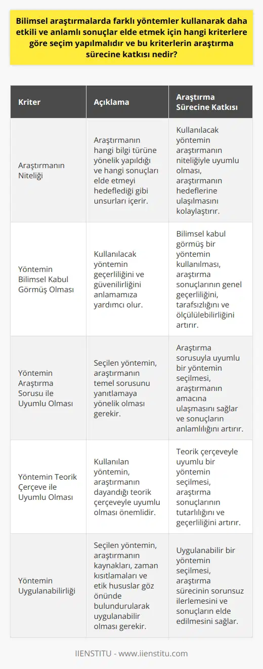 Bilimsel araştırmaların daha etkili ve anlamlı sonuçlar elde edebilmesi için kullanılan yöntemlerin seçimi, belirli kriterlere göre yapılmalıdır. Bu kriterler arasında; araştırmanın niteliği, kullanılacak yöntemin bilimsel kabul görmüş olması, yöntemin araştırma sorusu ile uyumlu olması ve son olarak yöntemin teorik çerçeve ile uyumlu olma durumu yer alır. Araştırmanın niteliği; araştırmanın hangi bilgi türüne yönelik yapıldığı, hangi sonuçları elde etmeyi hedeflediği gibi unsurları içerir. Kullanılacak yöntem bu unsurlarla uyumlu olmalıdır. Örneğin, nicel bir data toplama yönteminin, gerektiren bir araştırmada kullanılması gerekir. Kullanılacak yöntemin bilimsel kabul görmüş olması, yöntemin geçerliliğini ve güvenilirliğini anlamamıza yardımcı olur. Bilimsel kabul görmüş bir yöntemi kullanmak, araştırmanın sonuçlarının genel geçerliliği yüksek, tarafsız ve ölçülü olmasını sağlar. Tüm bu kriterler, araştırma sürecine önemli katkılarda bulunur. Bu kriterlere uygun bir yöntem seçimi, araştırma sonuçlarının doğruluğunu, geçerliliğini ve güvenirliğini artırır. Ayrıca, doğru bir yöntem seçimi, araştırmanın hedeflerine ulaşılmasını kolaylaştırır ve araştırmanın bilimsel değerini yükseltir. Bu nedenle nde doğru yöntemin seçilmesi ve uygulanması, araştırmanın kalitesini belirleyen kritik bir faktördür.