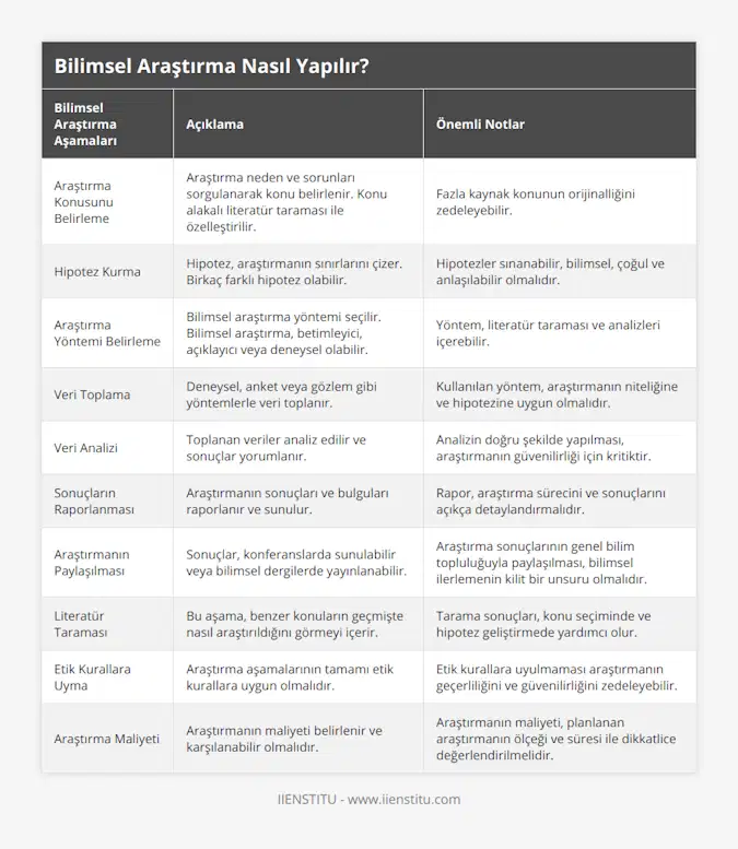 Araştırma Konusunu Belirleme, Araştırma neden ve sorunları sorgulanarak konu belirlenir Konu alakalı literatür taraması ile özelleştirilir, Fazla kaynak konunun orijinalliğini zedeleyebilir, Hipotez Kurma, Hipotez, araştırmanın sınırlarını çizer Birkaç farklı hipotez olabilir, Hipotezler sınanabilir, bilimsel, çoğul ve anlaşılabilir olmalıdır, Araştırma Yöntemi Belirleme, Bilimsel araştırma yöntemi seçilir  Bilimsel araştırma, betimleyici, açıklayıcı veya deneysel olabilir, Yöntem, literatür taraması ve analizleri içerebilir, Veri Toplama, Deneysel, anket veya gözlem gibi yöntemlerle veri toplanır, Kullanılan yöntem, araştırmanın niteliğine ve hipotezine uygun olmalıdır, Veri Analizi, Toplanan veriler analiz edilir ve sonuçlar yorumlanır, Analizin doğru şekilde yapılması, araştırmanın güvenilirliği için kritiktir, Sonuçların Raporlanması, Araştırmanın sonuçları ve bulguları raporlanır ve sunulur, Rapor, araştırma sürecini ve sonuçlarını açıkça detaylandırmalıdır, Araştırmanın Paylaşılması, Sonuçlar, konferanslarda sunulabilir veya bilimsel dergilerde yayınlanabilir, Araştırma sonuçlarının genel bilim topluluğuyla paylaşılması, bilimsel ilerlemenin kilit bir unsuru olmalıdır, Literatür Taraması, Bu aşama, benzer konuların geçmişte nasıl araştırıldığını görmeyi içerir, Tarama sonuçları, konu seçiminde ve hipotez geliştirmede yardımcı olur, Etik Kurallara Uyma, Araştırma aşamalarının tamamı etik kurallara uygun olmalıdır, Etik kurallara uyulmaması araştırmanın geçerliliğini ve güvenilirliğini zedeleyebilir, Araştırma Maliyeti, Araştırmanın maliyeti belirlenir ve karşılanabilir olmalıdır, Araştırmanın maliyeti, planlanan araştırmanın ölçeği ve süresi ile dikkatlice değerlendirilmelidir