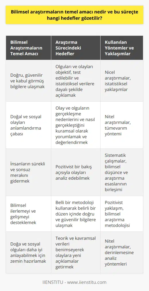 ların Temel Amacı ve Süreçteki Hedefler  ların ortaya çıktığı temel motivasyon insanların etrafında olup biten doğal ve sosyal olayları anlamlandırma çabasıdır. Bu sürekli ve sonsuz merak, ların temel amacının doğru, güvenilir ve kabul görmüş bilgilere ulaşmak olarak özetlenebilir. Peki, bu amaç doğrultusunda süreçler boyunca hangi hedeflere odaklanılır ve bu süreçler nasıl işler?  İstatistiksel Yaklaşımlar ve   ler   süreçlerinde ilk olarak lere başvurulmaktadır. ler, olguları ve olayları objektif, test edilebilir ve istatistiksel verilere dayalı şekilde açıklamayı hedefler. Bu yöntemler genellikle Ne kadar? Ne ölçüde? Ne kadar yaygın? Ne kadar sık? gibi sorulara cevap arar ve bulguların deney üzerinden geçerli ve güvenilirliğinin ölçülmesine olanak tanır.  Tümevarım ve   ler  Ardından ler devreye girer ve tümevarıma dayalı araştırmalarla teorik ve kavramsal verilere ulaşılır. ler, olay ve olguların gerçekleşme nedenlerini ve nasıl gerçekleştiğini kuramsal olarak yorumlar ve değerlendirir. Bu süreçte, birden fazla gerçeğin olduğu kabul edilir ve   larla daha derinlemesine analizler yapılarak sonuçlar kamuoyuyla paylaşılır.  Pozitivist Bakış Açısı ve    Dayanak  Bilimsel araştırmaların bir diğer hedefi de pozitivist bir bakış açısıyla olayları analiz edebilmektir. Bu sayede, bilimsel düşünce ve bilimsel araştırma esaslarının birleşimine dayalı sistematik çalışmalar ve analizlere başvurularak ispatlanmış verilere ulaşılması amaçlanır. Bu süreçte, belli bir metodoloji kullanılarak belirli bir düzen içinde elde edilen doğru ve güvenilir bilgilere ulaşılır.  Sonuç olarak, bilimsel araştırmaların temel amacı doğru ve güvenilir bilgilere ulaşmaktır ve bu süreçte nicel ve nitel yöntemler kullanılarak objektif, test edilebilir ve istatistiksel verilere dayalı sonuçlara ulaşmak, teorik ve kavramsal verileri benimseyerek olaylara yeni açıklamalar getirmek ve  bir temele dayanarak pozitivist bir bakış açısıyla analizler yapmak hedeflenir. Tüm bu süreçlerin neticesinde bilimsel araştırmalar, insanların doğa ve sosyal olguları anlamlandırma süreçlerini destekleyerek sürekli olarak geliştirilmesi ve ilerlemesi için önemli bir rol oynamaktadır.
