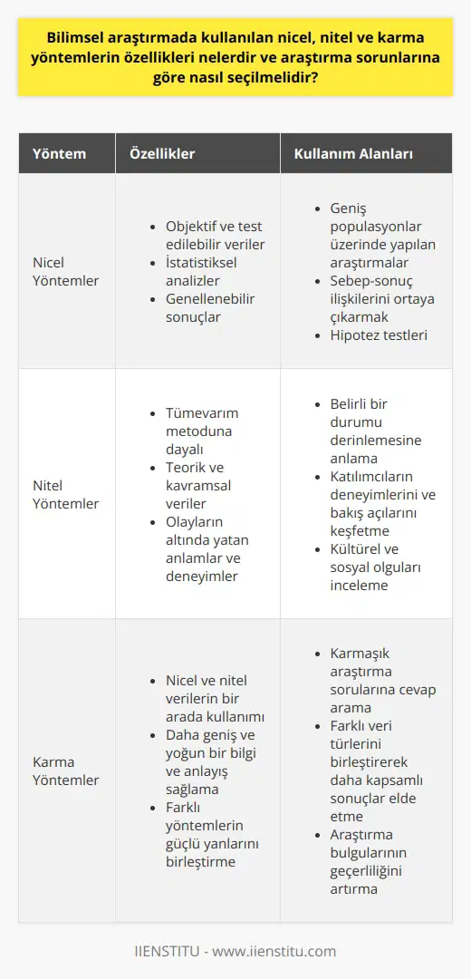 Bilimsel araştırma, nicel, nitel ve karma yöntemleri kullanır. Nicel yöntemler, olayları ve olguları objektif, test edilebilir ve istatistiksel verilere dayanarak açıklar. Bu tür araştırmalar, Ne kadar? Ne ölçüde? Ne kadar yaygın? Ne kadar sık? gibi sorulara cevap arar. Araştırmanın güvenirliği ve genel geçerliliği, yapılan gözlemlerin istatistiksel değerlendirmesi ile ölçülür. Nitel yöntemler ise tümevarım metoduna dayanır ve olayların ya da olguların neden ve nasıl gerçekleştiğini teorik ve kavramsal veriler kullanarak yorumlar. Bu yöntemde birden fazla gerçeğin olabileceği kabul edilir ve olayların altında yatan anlamlar, deneyimler ve süreçler üzerinde durulur. Karma yöntemler ise hem nicel hem de nitel verileri bir arada kullanır, böylece daha geniş ve yoğun bir bilgi ve anlayış sağlar. Araştırma sorunlarına göre yöntem seçimi önemlidir çünkü her bir yöntem farklı türden bilgi sağlar ve farklı analiz teknikleri gerektirir. Yani, araştırma sorunuza en uygun olan yöntemi seçmelisiniz. Örneğin, geniş bir popülasyondan genelleme yapmayı amaçlayan bir araştırma için nicel yöntemler tercih edilebilir. Nitel yöntemler ise daha çok belirli bir durumu anlama veya belli bir olayın derinliğine inme yoluyla bilgi edinme amacı güder. Karma yöntemler, araştırma sorununun karmaşıklığı ve geniş çaplı bir anlayış gerektiği durumlarda kullanışlıdır. Bu nedenle, araştırma sorununuza en uygun yöntemi belirlemek için araştırma sorununuzun doğası ve aradığınız türden bilgiyi dikkate almanız önemlidir. Bilimsel araştırmalar, olguları anlama ve keşfetme konusundaki bitmek tükenmek bilmeyen merakımızı giderme yönünde bize rehberlik eder. Bilimsel yöntemler sayesinde, gözlemlerimiz ve sonuçlarımızın doğruluğunu ve güvenilirliğini kanıtlayabiliriz. Öyleyse, bu yöntemlerin nasıl ve ne zaman uygulanacağını bilmenin önemi yadsınamaz.