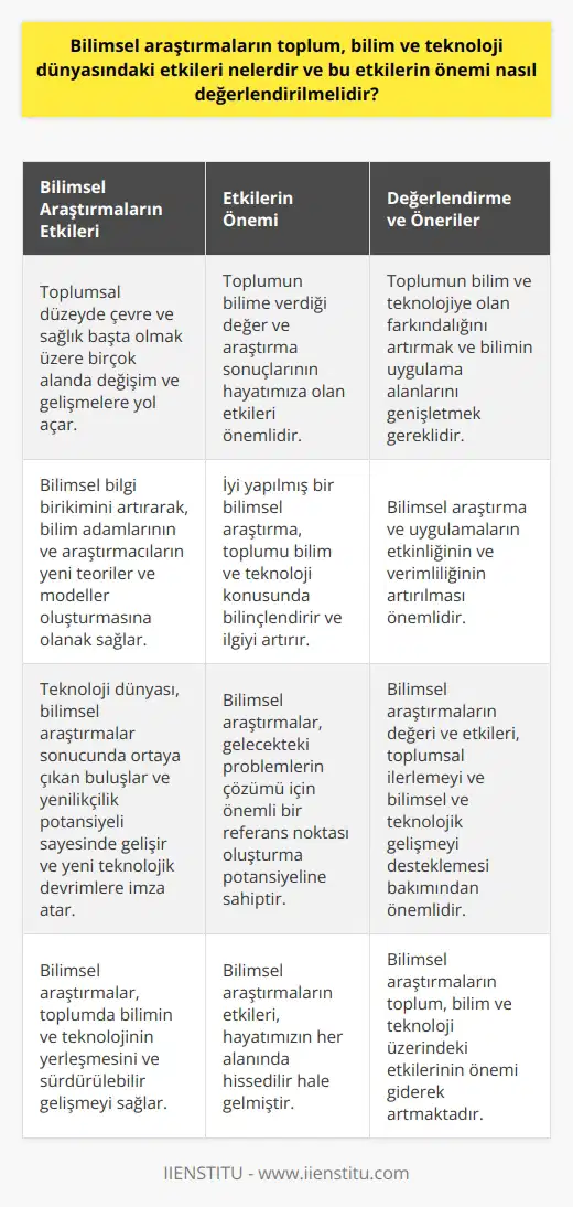 Bilimsel araştırmaların toplum, bilim ve teknoloji üzerindeki etkisi, her geçen gün daha belirgin hale gelmektedir. Bu etkiler, toplumsal düzeyden, bilimsel ve teknolojik ilerlemelere kadar geniş bir yelpazeyi kapsar. Bilimsel araştırmalar, toplumsal açıdan çevre ve sağlık başta olmak üzere birçok alanda değişim ve gelişmelere yol açar. Ayrıca, bu araştırmalar, bilimsel bilgi birikimini artırarak, bilim adamlarının ve araştırmacıların yeni teoriler ve   ler oluşturmasına olanak sağlar. Teknoloji dünyası ise, bilimsel araştırmalar sonucunda ortaya çıkan buluşlar ve yenilikçilik potansiyeli sayesinde gelişir ve yeni teknolojik devrimlere imza atar.  Bilimsel araştırmaların öneminin değerlendirilmesi, toplumun bilime verdiği değer ve bu araştırmaların sonuçlarının hayatımıza olan etkileri kapsamında ele alınabilir. İyi yapılmış bir bilimsel araştırma, toplumu bilim ve teknoloji konusunda bilinçlendirir ve böylece toplumun bilim ve teknolojiye olan ilgisini artırır. Bu durum, bilimin ve teknolojinin toplumda yerleşmesini ve sürdürülebilir gelişmeyi sağlar. Aynı zamanda, bilimsel araştırmalar, gelecekteki problemlerin çözümü için önemli bir referans noktası oluşturma potansiyeline sahiptir.    Sonuç olarak, bilimsel araştırmaların toplum, bilim ve teknoloji üzerindeki etkilerinin önemi, hayatımızın her alanında hissedilir hale gelmiştir. Bununla birlikte, bilimsel araştırma ve uygulamaların etkinliğinin ve verimliliğinin artırılması için toplumun bilim ve teknolojiye olan farkındalığını artırmak ve bilimin uygulama alanlarını genişletmek gereklidir. Kısacası, bilimsel araştırmaların değeri ve etkileri, toplumsal ilerlemeyi ve bilimsel ve teknolojik gelişmeyi desteklemesi bakımından önemlidir.