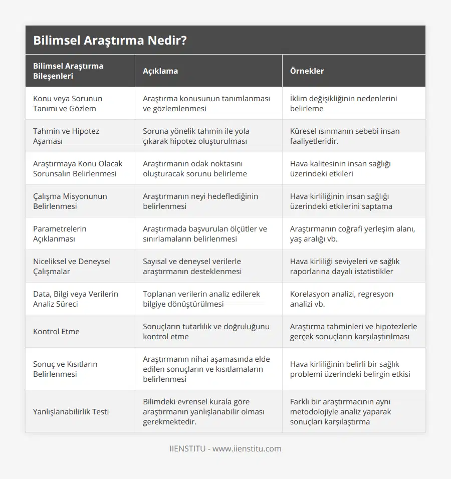 Konu veya Sorunun Tanımı ve Gözlem, Araştırma konusunun tanımlanması ve gözlemlenmesi, İklim değişikliğinin nedenlerini belirleme, Tahmin ve Hipotez Aşaması, Soruna yönelik tahmin ile yola çıkarak hipotez oluşturulması, Küresel ısınmanın sebebi insan faaliyetleridir, Araştırmaya Konu Olacak Sorunsalın Belirlenmesi, Araştırmanın odak noktasını oluşturacak sorunu belirleme, Hava kalitesinin insan sağlığı üzerindeki etkileri, Çalışma Misyonunun Belirlenmesi, Araştırmanın neyi hedeflediğinin belirlenmesi, Hava kirliliğinin insan sağlığı üzerindeki etkilerini saptama, Parametrelerin Açıklanması, Araştırmada başvurulan ölçütler ve sınırlamaların belirlenmesi, Araştırmanın coğrafi yerleşim alanı, yaş aralığı vb, Niceliksel ve Deneysel Çalışmalar, Sayısal ve deneysel verilerle araştırmanın desteklenmesi, Hava kirliliği seviyeleri ve sağlık raporlarına dayalı istatistikler, Data, Bilgi veya Verilerin Analiz Süreci, Toplanan verilerin analiz edilerek bilgiye dönüştürülmesi, Korelasyon analizi, regresyon analizi vb, Kontrol Etme, Sonuçların tutarlılık ve doğruluğunu kontrol etme, Araştırma tahminleri ve hipotezlerle gerçek sonuçların karşılaştırılması, Sonuç ve Kısıtların Belirlenmesi, Araştırmanın nihai aşamasında elde edilen sonuçların ve kısıtlamaların belirlenmesi, Hava kirliliğinin belirli bir sağlık problemi üzerindeki belirgin etkisi, Yanlışlanabilirlik Testi, Bilimdeki evrensel kurala göre araştırmanın yanlışlanabilir olması gerekmektedir, Farklı bir araştırmacının aynı metodolojiyle analiz yaparak sonuçları karşılaştırma
