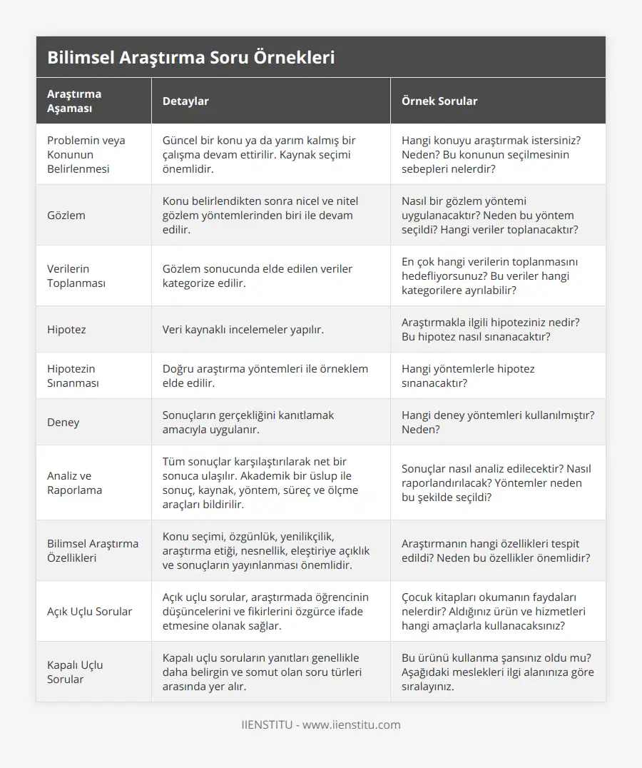 Problemin veya Konunun Belirlenmesi, Güncel bir konu ya da yarım kalmış bir çalışma devam ettirilir Kaynak seçimi önemlidir, Hangi konuyu araştırmak istersiniz? Neden? Bu konunun seçilmesinin sebepleri nelerdir?, Gözlem, Konu belirlendikten sonra nicel ve nitel gözlem yöntemlerinden biri ile devam edilir, Nasıl bir gözlem yöntemi uygulanacaktır? Neden bu yöntem seçildi? Hangi veriler toplanacaktır?, Verilerin Toplanması, Gözlem sonucunda elde edilen veriler kategorize edilir, En çok hangi verilerin toplanmasını hedefliyorsunuz? Bu veriler hangi kategorilere ayrılabilir?, Hipotez, Veri kaynaklı incelemeler yapılır, Araştırmakla ilgili hipoteziniz nedir? Bu hipotez nasıl sınanacaktır?, Hipotezin Sınanması, Doğru araştırma yöntemleri ile örneklem elde edilir, Hangi yöntemlerle hipotez sınanacaktır?, Deney, Sonuçların gerçekliğini kanıtlamak amacıyla uygulanır, Hangi deney yöntemleri kullanılmıştır? Neden?, Analiz ve Raporlama, Tüm sonuçlar karşılaştırılarak net bir sonuca ulaşılır Akademik bir üslup ile sonuç, kaynak, yöntem, süreç ve ölçme araçları bildirilir, Sonuçlar nasıl analiz edilecektir? Nasıl raporlandırılacak? Yöntemler neden bu şekilde seçildi?, Bilimsel Araştırma Özellikleri, Konu seçimi, özgünlük, yenilikçilik, araştırma etiği, nesnellik, eleştiriye açıklık ve sonuçların yayınlanması önemlidir, Araştırmanın hangi özellikleri tespit edildi? Neden bu özellikler önemlidir?, Açık Uçlu Sorular, Açık uçlu sorular, araştırmada öğrencinin düşüncelerini ve fikirlerini özgürce ifade etmesine olanak sağlar, Çocuk kitapları okumanın faydaları nelerdir? Aldığınız ürün ve hizmetleri hangi amaçlarla kullanacaksınız?, Kapalı Uçlu Sorular, Kapalı uçlu soruların yanıtları genellikle daha belirgin ve somut olan soru türleri arasında yer alır, Bu ürünü kullanma şansınız oldu mu? Aşağıdaki meslekleri ilgi alanınıza göre sıralayınız