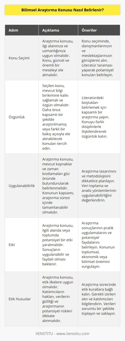 Araştırılacak konu doğru bir şekilde belirlenmelidir. Araştırma yapılacak konuya yeni şeyler katılabilmelidir. Önceden araştırılmış ve sonuçlara ulaşılmış konulardan uzak durulmalıdır.