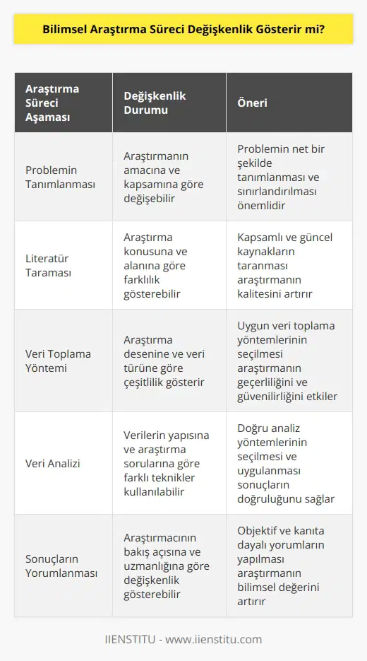 Araştırılacak probleme göre ya da   ne göre değişiklik olabilir. Verilerin toplanması açısından en uygun olan süreçler tercih edilmelidir. Böylece daha doğru sonuçlara ulaşılabilir.