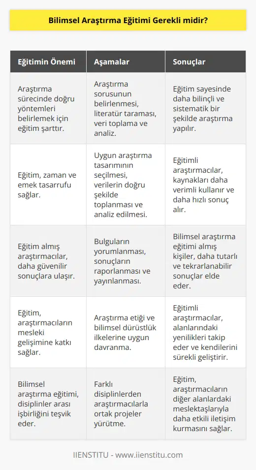 Araştırma sürecinde aşamaları doğru uygulayabilmek için eğitim alınması önemlidir. Doğru yöntemler belirlenerek zaman ve emek tasarrufu sağlanabilir. Eğitim alındıktan sonra yapılan çalışmalarda daha bilinçli davranılacağı için ulaşılacak sonuçlar da daha doğru olacaktır.