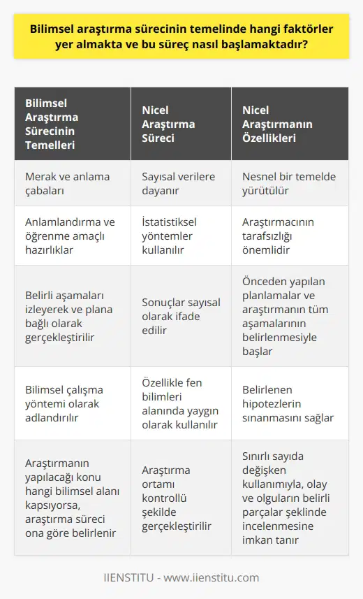 Bilimsel Araştırma Sürecinin Başlangıcı ve Temel Faktörler Bilimsel araştırma sürecinin temelinde merak ve insanların çevrelerinde gerçekleşen değişimleri, olayları ve olguları anlama çabaları yer almaktadır. Bu süreç, anlamlandırma ve öğrenme amaçlı hazırlıklarla başlamaktadır. , belirli aşamaları izleyerek ve plana bağlı olarak gerçekleştirilir. Bu çalışmalara bilimsel çalışma yöntemi denir. Bilimsel Araştırma Sürecinin Aşamaları ve Farklılıklar Bilimsel araştırma süreçlerinde veri toplama, gözlem ve deney yapma aşamalarında na göre kullanılacak verilerin türü farklılık yaratır. Araştırmanın yapılacağı konu hangi bilimsel alanı kapsıyorsa, araştırma süreci ona göre belirlenmelidir. Bu bağlamda ve nitel araştırma karşımıza çıkan iki farklı süreçtir. ve Özellikleri , sayısal verilere dayanan ve istatistiksel yöntemler kullanılarak gerçekleştirilen bir araştırma yaklaşımıdır. Bu süreçte sonuçlar sayısal olarak ifade edilir. Özellikle fen bilimleri alanında yapılan araştırmalar daha çok süreçleri kullanılarak yapılmaktadır. , nesnel bir temelde yürütülen çalışmadır ve araştırmacının tarafsızlığı önemlidir. Sürecindeki Aşamalar nın başlangıcı, önceden yapılan planlamalar ve araştırmanın tüm aşamalarının belirlenmesiyle başlar. Araştırmanın önceden oluşturulan sürece dayanması, belirlenen lerin sınanmasını sağlar. Sonraki aşamada kategorilerin oluşturulması gelir ve elde edilecek sayısal verilerin gruplandırılması için kolaylık sağlanır. Ölçüm Süreci ve Kontrol ölçüm sürecinde, araştırma ortamı kontrollü şekilde gerçekleştirilmektedir. na göre sınırlı sayıda değişken kullanımıyla, olay ve olguların belirli parçalar şeklinde incelenmesine imkan tanınır. Hangi değişkenin hangi değişken üzerinde etkili olduğu önceden tahmin edilerek, bu etkinin kontrollü olarak ölçülmesi sağlanır. Sonuç olarak, bilimsel araştırma sürecinin temelinde merak ve anlama çabaları yer alırken, bu süreç planlı ve yöntemli bir şekilde ilerlemektedir. Nicel araştırma süreci ise, özellikle fen bilimleri alanında sıklıkla kullanılan ve sayısal verilere dayanan bir yaklaşımdır. Bu süreçte araştırmacının tarafsızlığı ve yöntemlerin kontrollü uygulanması büyük önem taşımaktadır.