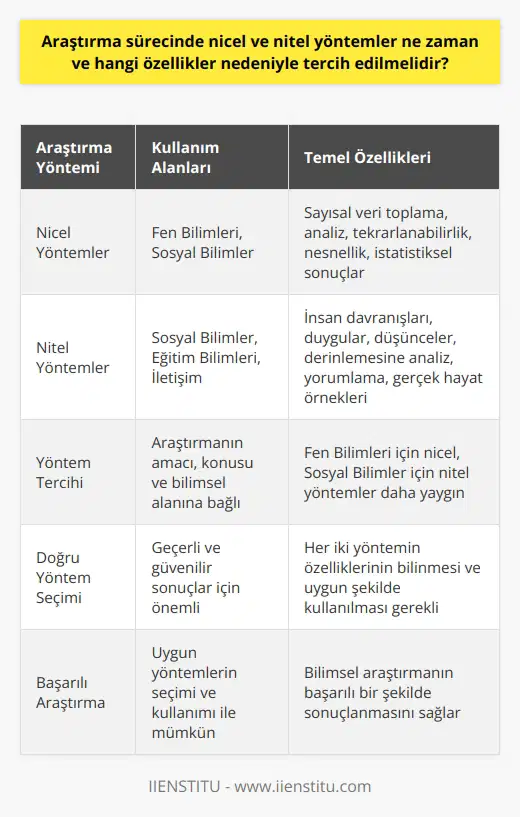 Araştırma Sürecinde Nicel ve lerin Tercih Edilme Nedenleri Nicel yöntemlerin kullanılması , sayısal verilerin toplanması ve analiz edilmesi süreçlerinde kullanılır. Fen bilimleri ve sosyal bilimlerde sıklıkla tercih edilen nicel yöntemler, ölçüm ve deneylerin tekrar edilebilmesini sağlar. Nesnellik ve tarafsızlık açısından önemli olan bu yöntemlerde, istatistiksel verilere dayalı sonuçlar elde edilir. Önceden planlama yapılması ve belirlenen kategorilere göre gruplandırılması, nicel araştırma süreçlerinde analiz ve değerlendirmeyi kolaylaştıran faktörlerdir. Nitel yöntemlerin kullanılması ise, daha çok insan davranışları, duygular ve düşünceler gibi soyut kavramların incelenmesi için tercih edilir. Sosyal bilimler, eğitim bilimleri ve iletişim alanlarında sıklıkla kullanılan nitel yöntemlerde, derinlemesine analiz ve yorumlar ön plandadır. Gözlem, görüşme, odak grup çalışmaları gibi ile gerçek hayattan örnekler alınarak, olay ve olgular üzerinde detaylı analizler yapılır. Hangi yöntemin tercih edilmesi gerektiği Araştırma sürecinde nicel ve nitel yöntemlerin hangi özellikler nedeniyle tercih edileceği, araştırmanın amacına ve konusuna bağlı olarak değişkenlik gösterir. Hangi bilimsel alanı kapsayan araştırmaların amacına göre, nicel veya nitel veri türünün ve yöntemin belirlenmesi gerekmektedir. Belli disiplinlerde araştırma yapan kişiler, daha çok nicel yöntemleri kullanmaktadır. Özellikle fen bilimleri alanında yapılan araştırmalar, daha çok nicel araştırma süreçleri kullanılarak gerçekleştirilir. ise sosyal bilimler, eğitim bilimleri ve iletişim alanlarında daha yaygın olarak tercih edilmektedir. Sonuç olarak, araştırmanın konusu, amacı ve bilimsel alanı göz önünde bulundurularak, uygun nicel veya nitel yöntemlerin seçilmesi ve kullanılması, doğru ve geçerli sonuçlara ulaşmak için gereklidir. Araştırma sürecinde her iki yöntemin de farklılık yaratan özelliklerinin bilinmesi ve uygun şekilde kullanılması, bilimsel araştırmanın başarılı bir şekilde sonuçlanmasını sağlar.