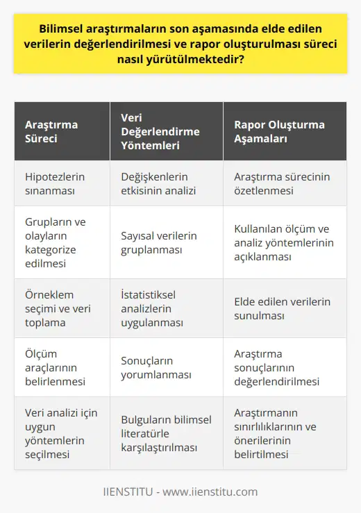 Bilimsel Araştırmaların Son Aşamasında Veri Değerlendirmesi ve Rapor Oluşturma  Bilimsel araştırmaların son aşamasında, önceden toplanmış ve analiz edilmiş verilerin değerlendirilmesi büyük önem taşır. Bu süreçte, araştırmanın amacına, kapsadığı bilimsel alan ve kullanılan   ne göre farklılık gösterebilir. Özellikle, nicel araştırmalarda elde edilen sayısal verilerin ve istatistiksel analizlerin detaylı bir şekilde incelenmesi ve değerlendirilmesi, araştırmanın başarısı açısından kritik bir adımdır.  Veri Değerlendirmesinde Ölçüm ve Kategorizasyon Araştırmanın önceden oluşturulan plana dayanması nedeniyle, değerlendirme aşamasında öncelikle belirlenen hipotezlerin sınanması önemlidir. Bu süreçte, değişkenlerin etkisi ve ölçüm süreci dikkatli bir şekilde analiz edilmelidir. Ayrıca, bilimsel araştırma kapsamında incelenen grupların ve olayların, araştırma amacına göre belirlenen kategorilere ayrılması önceden planlanmış olmalıdır. Bu sayede, elde edilecek sayısal verilerin gruplandırılması ve değerlendirilmesi daha kolay hale gelecektir.  Örnek Çalışmada Veri Değerlendirmesi ve Rapor Oluşturma Bir örnek olarak ele alınacak olan insanların yıllık ortalama kitap okuma sayısı araştırması durumunda, nicel yöntem ve anket tekniği kullanılarak elde edilen sayısal    esastır. Yapılan analizlerde yaş gruplarına ve cinsiyete göre ayrıntılı tablolar kullanılabilir ve sonuçlar sayısal olarak ifade edilmelidir. Bu bilgilerle, araştırmanın sonuçları daha anlaşılır ve yorumlanabilir hale gelecektir.  Araştırma sürecinin tamamlanmasının ardından, elde edilen tüm verilerin ve analizlerin bir araya getirilerek eksiksiz ve anlaşılır bir rapor oluşturulması gerekmektedir. Rapor, araştırma sürecinin başlangıcından itibaren yapılan planlamaları, kullanılan ölçüm ve analiz yöntemlerini, elde edilen verileri ve sonuçları yansıtacak nitelikte olmalıdır. Bu şekilde,    süreci de bilimsel araştırma sürecinin önemli bir bileşeni olarak dikkate alınmalıdır.  Sonuç olarak, bilimsel araştırmaların son aşamasında elde edilen verilerin değerlendirilmesi ve rapor oluşturulması süreci, araştırmanın başarısı ve bilimsel niteliği için kritik öneme sahiptir. Özellikle nicel araştırmalarda, sayısal verilerin ve istatistiksel analizlerin dikkatli bir şekilde değerlendirilmesi, araştırmaların doğru ve güvenilir sonuçlara ulaşabilmesi açısından büyük önem taşır.