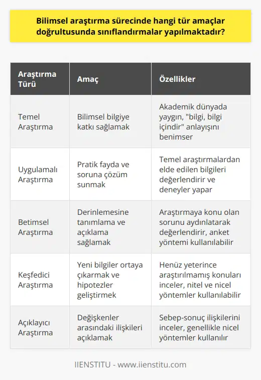 Türleri ve Amaçları   sürecinde yapılan sınıflandırmalar, araştırmanın amacına, kullandığı yönteme ve düzeyine göre yapılmaktadır. nın temel hedefi, bilimsel bilgiye katkıda bulunmaktır. Bu doğrultuda yürütülen araştırma türleri, bilgiyi ortaya çıkarır veya uygulamadan geçirir. İki önemli araştırma türü, temel araştırma ve uygulamalı araştırma olarak düşünülebilir.  Temel Araştırma  Temel araştırma, bilimsel bir bilgiye katkı sağlayarak sonuçları ortaya çıkarmaktadır. Akademik dünyada yaygın olan  anlayışı, temel araştırma kapsamında yer almaktadır. Bilgi, bilgi içindir anlayışını benimseyen temel araştırma, bilimsel bilgi üretmenin bir sonucu olarak kabul edilir. Akademi ve üniversite düzeyindeki bilimsel eğitim ve araştırmalar da bu özellikleri taşımaktadır.  Uygulamalı Araştırma  Uygulamalı araştırmalar, pratik fayda ve soruna çözüm sunma amacıyla gerçekleştirilir. Bu türde, temel araştırmalardan elde edilen bilgiler değerlendirilir ve uygulamalı deneme aşamalarına geçilir. Dolayısıyla uygulamalı araştırma, temel araştırmadaki bilgilere dayanarak deneyler yapar ve sonuçlarını uygulama aşamasında değerlendirir.      Bilimsel araştırmanın amacı, neden yapıldığını belirleyen temel faktördür. Araştırmayı yürütecek kişi, sorunun doğasına ve kapsamına göre araştırmanın amacını belirleyerek bu odağı ortaya koyar. Her bir bilimsel araştırma türünün kendine özgü bir amacı bulunmaktadır. Aşağıda,   ni amaçlarına göre sınıflandırılmış şekilde görebilirsiniz:  Betimsel Araştırma  Betimsel araştırma, derinlemesine tanımlama ve açıklama sağlar. Bu türün amacı, araştırmaya konu olan sorunu aydınlatarak değerlendirmektir. Örneğin, anket yöntemi kullanarak belirli bir konunun katılımcılar üzerindeki etkileri incelenir ve sonuçları değerlendirilir.  Sonuç olarak, akademik çalışmalar sırasında yürütülen   , araştırmanın amacına, yöntemine ve düzeyine göre sınıflandırılmaktadır. Her bilimsel araştırma türü, kendine özgü özellikleri ve gerçekleştirilme amacıyla farklı sonuçlar ortaya çıkarmaktadır. Bu nedenle, akademik dünyada yürütülecek araştırmaların amaçlarına ve kullanılacak yöntemlere göre seçilmesi önem taşımaktad.