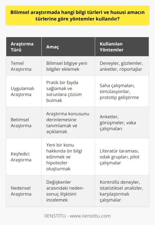 Bilimsel Araştırmada Kullanılan Bilgi Türleri ve Yöntemler  Bilimsel araştırma, mevcut sorunun türüne, özelliğine ve kapsam alanına göre çeşitli yöntemleri sunar. Bilimsel   , bilimsel araştırma türlerine göre kullanılır. Yani, akademik dünyada bir yöntem kullanmak için öncelikle ne tür bir araştırma yürüteceğinizi bulmalısınız. Türleri, hangi yöntemlerin kullanılıp kullanılmayacağını ve nasıl kullanılacağını belirler.  Bilimsel Araştırma Türlerinin Sınıflandırılması  Araştırma türleri, bilimsel araştırmanın gerekliliği için sınıflandırılmıştır. Bilimsel araştırmanın temelinde var olan sorunun kaynağına ve cevabına uygun araştırma yürütülür. Birbirinden farklı araştırma türleri de bu soruna farklı yaklaşır. Bilimsel araştırma türleri araştırmanın amacına, kullandığı yönteme ve düzeyine göre sınıflandırılır. Bilimsel araştırmanın temel hedefi, bilimsel olan bilgiye bilgi katmaktır. Bundan dolayı da yürütülen araştırma türleri, bilgiyi ya ortaya çıkarır ya da uygulamadan geçirir.  Temel Araştırma ve Uygulamalı Araştırma  Bilimsel araştırmanın düzeyine yönelik iki araştırma türü vardır: Temel araştırma ve Uygulamalı araştırma. Temel bilimsel araştırma, bilimsel bir bilgiye bilgi katarak sonuçları ortaya koymaktır. Akademideki yaygın bilimsel araştırma anlayışı da temel araştırma kapsamındadır. Araştırma amacını belirlemek önemli bir adımdır ve araştırmanın neden yapılacağını da belirler.  Uygulamalı Araştırmalar ve Örnekler  Uygulamalı araştırma, pratik bir fayda ve soruna çözüm sunmak amacıyla yürütülür. Uygulamalı araştırmada, temel araştırmadaki bilgiler değerlendirilir ve bilgiler ışığında uygulamalı deneme aşamasına geçilir. Yani uygulamalı araştırma, temel araştırmadaki bilgileri deneme yoluyla denetler ve bilgilerin geçerliliğini uygulama aşamasında test eder.  Bilimsel Araştırma Türleri ve Amaçları  Her bir bilimsel araştırmanın bir amacı vardır ve amacına göre bilimsel araştırma türleri de bulunmaktadır. Bilimsel araştırmanın amacına göre sınıflandırılan bilimsel araştırma türleri şunlardır: Betimsel araştırmada, derinlemesine tanımlama ve açıklama vardır. Betimsel araştırma türüne göre, araştırmaya konu olan sorunu aydınlatarak değerlendirmek gerekir. Örneğin anket yöntemi uygulanarak belirli sorunların üzerinde durulabilir ve farklı yöntemlerle sonuçlar elde edilebilir.  Sonuç olarak, bilimsel araştırmada kullanılan bilgi türleri ve yöntemler, araştırmanın amacına, türüne ve düzeyine göre değişir. Araştırmacılar, bu faktörlere uygun olarak yöntemlerini seçer ve bilimsel araştırmalarını yürütürler. Bu sayede, sağlam temeller üzerine kurulan bilimsel araştırmalar, güvenilir ve tutarlı sonuçlar elde etme şansına sahip olurlar.