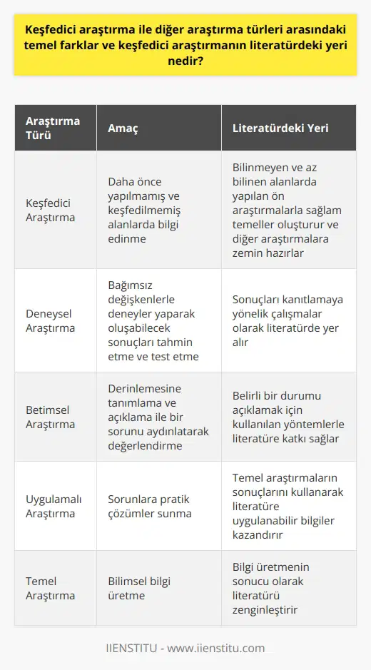 Keşfedici Araştırma ve Diğer Araştırma Türleri Bilimsel araştırma, mevcut sorunun türüne, özelliğine ve kapsam alanına göre çeşitli yöntemleri sunar. Keşfedici araştırma, bu araştırma türlerinden biridir ve daha önce yapılmamış ve keşfedilmemiş alanlarda bilgi edinme amacıyla gerçekleştirilir. Deneysel, betimsel ve uygulamalı araştırmalar ise diğer örneklerdir. Keşif Araştırmalarının Özgünlüğü ve Literatürdeki Yeri Keşfedici araştırma, literatürde bilinmeyen ve az bilinen alanlarda yapılan ön araştırmaları kapsar. Önceden yapılmamış bir nu belirlemek ve o konu hakkında henüz sağlam teoriler geliştirilmemiş olanlara genel bir bakış açısı sunmak amaçlanır. Keşfedici araştırma, yeni fikirler ve bilgiler üretir ve diğer araştırmalara zemin hazırlar. Araştırma Türlerinin Sınıflandırılması Bilimsel araştırmalar, amacına, kullanılan yönteme ve düzeyine göre sınıflandırılır. Bu bağlamda, temel ve uygulamalı araştırmalar düzeye göre; betimsel, deneysel ve keşfedici araştırmalar ise amaca göre sınıflandırılabilir. Temel araştırmalar, bilimsel bilgi üretmenin sonucu olarak bilgi üretirken uygulamalı araştırmalar, sorunlara pratik çözümler sunar. Betimsel ve Deneysel Araştırmalar Betimsel araştırmalar, derinlemesine tanımlama ve açıklama ile bir sorunu aydınlatarak değerlendirmeyi hedefler. Örneğin, anket yöntemi kullanarak belirli bir durumu açıklamaya çalışırlar. Deneysel araştırmalar ise, bağımsız değişkenlerle deneyler yaparak oluşabilecek sonuçları tahmin etmeyi ve test etmeyi amaçlar. Bu tür araştırmalar, sonuçları kanıtlamaya yönelik çalışmalardır. Sonuç Keşfedici araştırmaların literatürdeki yeri, bilinmeyen ve az bilinen alanlarda yapılan ön araştırmalarla sağlam temeller oluşturur ve diğer araştırmalara zemin hazırlar. Diğer araştırma türleri, betimsel ve deneysel araştırmalar gibi, değişen amaç ve yöntemlerle gerçekleştirilen farklı çalışmalardır. Akademik dünyada bir yöntem kullanmak için öncelikle ne tür bir araştırma yürüteceğinizi belirlemelisiniz. Bu türler, hangi yöntemlerin kullanılıp kullanılmayacağını ve nasıl kullanılacağını belirler.