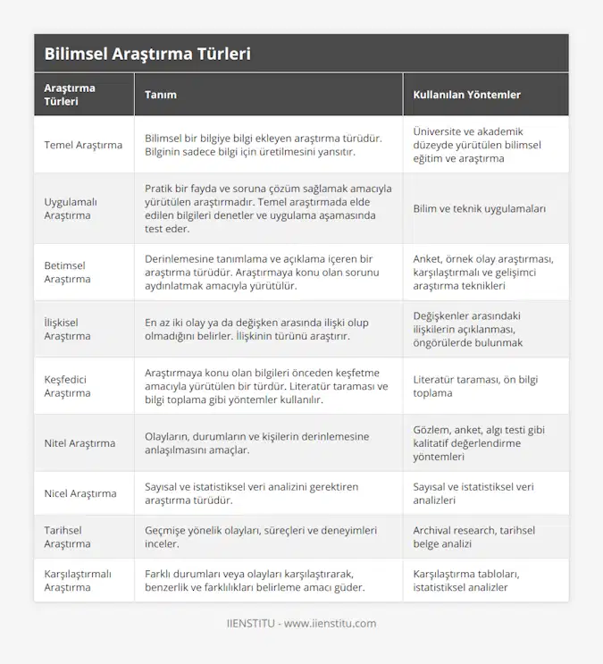 Temel Araştırma, Bilimsel bir bilgiye bilgi ekleyen araştırma türüdür Bilginin sadece bilgi için üretilmesini yansıtır, Üniversite ve akademik düzeyde yürütülen bilimsel eğitim ve araştırma, Uygulamalı Araştırma, Pratik bir fayda ve soruna çözüm sağlamak amacıyla yürütülen araştırmadır Temel araştırmada elde edilen bilgileri denetler ve uygulama aşamasında test eder, Bilim ve teknik uygulamaları, Betimsel Araştırma, Derinlemesine tanımlama ve açıklama içeren bir araştırma türüdür Araştırmaya konu olan sorunu aydınlatmak amacıyla yürütülür, Anket, örnek olay araştırması, karşılaştırmalı ve gelişimci araştırma teknikleri, İlişkisel Araştırma, En az iki olay ya da değişken arasında ilişki olup olmadığını belirler İlişkinin türünü araştırır, Değişkenler arasındaki ilişkilerin açıklanması, öngörülerde bulunmak, Keşfedici Araştırma, Araştırmaya konu olan bilgileri önceden keşfetme amacıyla yürütülen bir türdür Literatür taraması ve bilgi toplama gibi yöntemler kullanılır, Literatür taraması, ön bilgi toplama, Nitel Araştırma, Olayların, durumların ve kişilerin derinlemesine anlaşılmasını amaçlar, Gözlem, anket, algı testi gibi kalitatif değerlendirme yöntemleri, Nicel Araştırma, Sayısal ve istatistiksel veri analizini gerektiren araştırma türüdür, Sayısal ve istatistiksel veri analizleri, Tarihsel Araştırma, Geçmişe yönelik olayları, süreçleri ve deneyimleri inceler, Archival research, tarihsel belge analizi, Karşılaştırmalı Araştırma, Farklı durumları veya olayları karşılaştırarak, benzerlik ve farklılıkları belirleme amacı güder, Karşılaştırma tabloları, istatistiksel analizler