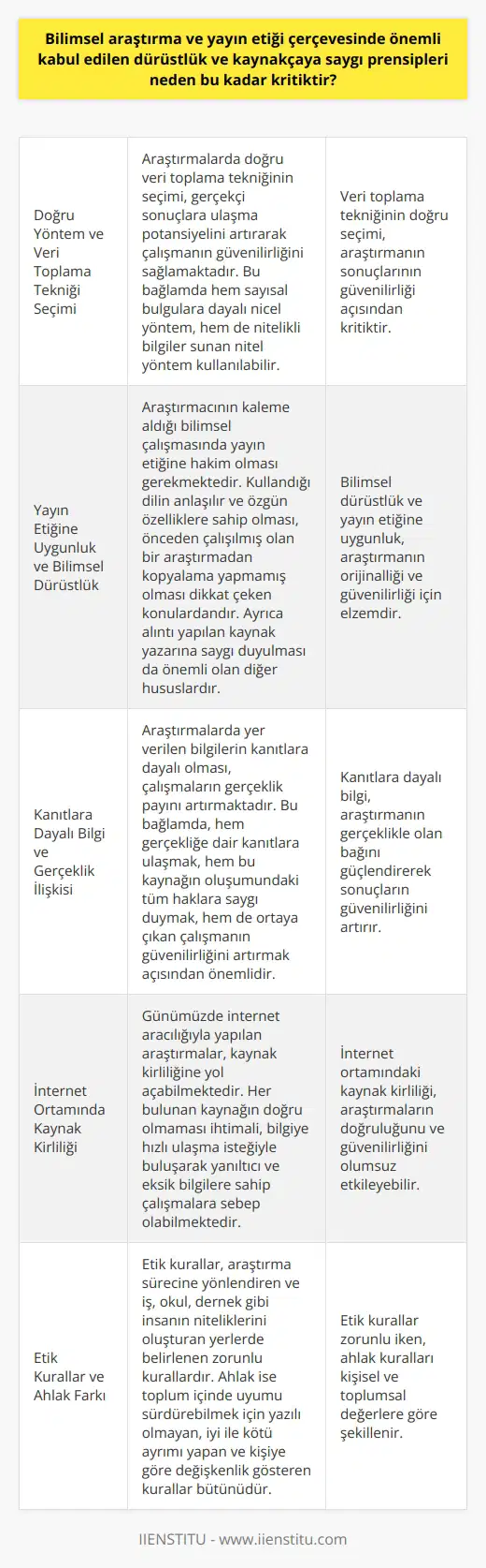 Ve Yayın Etiği: Dürüstlük ve Kaynakçaya Saygı   ve yayın etiği çerçevesinde önemli kabul edilen dürüstlük ve kaynakçaya saygı prensipleri, bilimsel amacı olan akademik çalışmaların güvenilir ve etik temelli olması açısından kritik bir değere sahiptir. Bu prensipler doğrultusunda yürütülen lar, nitel ve nicel   ni kullanarak bir problemin çözümlenmesini amaçlar.  Doğru Yöntem ve Veri Toplama Tekniği Seçimi  larda doğru veri toplama tekniğinin seçimi, gerçekçi sonuçlara ulaşma potansiyelini artırarak çalışmanın güvenilirliğini sağlamaktadır. Bu bağlamda hem sayısal bulgulara dayalı nicel yöntem, hem de nitelikli bilgiler sunan    kullanılabilir.  Yayın Etiğine Uygunluk ve Bilimsel Dürüstlük  Araştırmacının kaleme aldığı  çalışmasında yayın etiğine hâkim olması gerekmektedir. Kullandığı dilin anlaşılır ve özgün özelliklere sahip olması, önceden çalışılmış olan bir araştırmadan kopyalama yapmamış olması dikkat çeken konulardandır. Ayrıca alıntı yapılan kaynak yazarına saygı duyulması da önemli olan diğer hususlardır.  Kanıtlara Dayalı Bilgi ve Gerçeklik İlişkisi  larda yer verilen bilgilerin kanıtlara dayalı olması, çalışmaların gerçeklik payını artırmaktadır. Bu bağlamda, hem gerçekliğe dair kanıtlara ulaşmak, hem bu kaynağın oluşumundaki tüm haklara saygı duymak, hem de ortaya çıkan çalışmanın güvenilirliğini artırmak açısından önemlidir.  İnternet Ortamında Kaynak Kirliliği  Günümüzde internet aracılığıyla yapılan araştırmalar, kaynak kirliliğine yol açabilmektedir. Her bulunan kaynağın doğru olmaması ihtimali, bilgiye hızlı ulaşma isteğiyle buluşarak yanıltıcı ve eksik bilgilere sahip çalışmalara sebep olabilmektedir.  Etik Kurallar ve Ahlâk Farkı  Etik kurallar,  sürecine yönlendiren ve iş, okul, dernek gibi insanın niteliklerini oluşturan yerlerde belirlenen zorunlu kurallardır. Ahlâk ise toplum içinde uyumu sürdürebilmek için yazılı olmayan, iyi ile kötü ayrımı yapan ve kişiye göre değişkenlik gösteren kurallar bütünüdür.  Sonuç olarak,  ve yayın etiği kapsamında dürüstlük ve kaynakçaya saygı prensiplerinin takip edilmesi, bilimsel çalışmaların güvenilir ve etik bir temelde gerçekleştirilmesini sağlamaktadır. Bu sayede elde edilen sonuçlar, toplumun yaşam kalitesini artırma ve öğrenim süreçlerine katkıda bulunma potansiyeline sahip olacaktır.