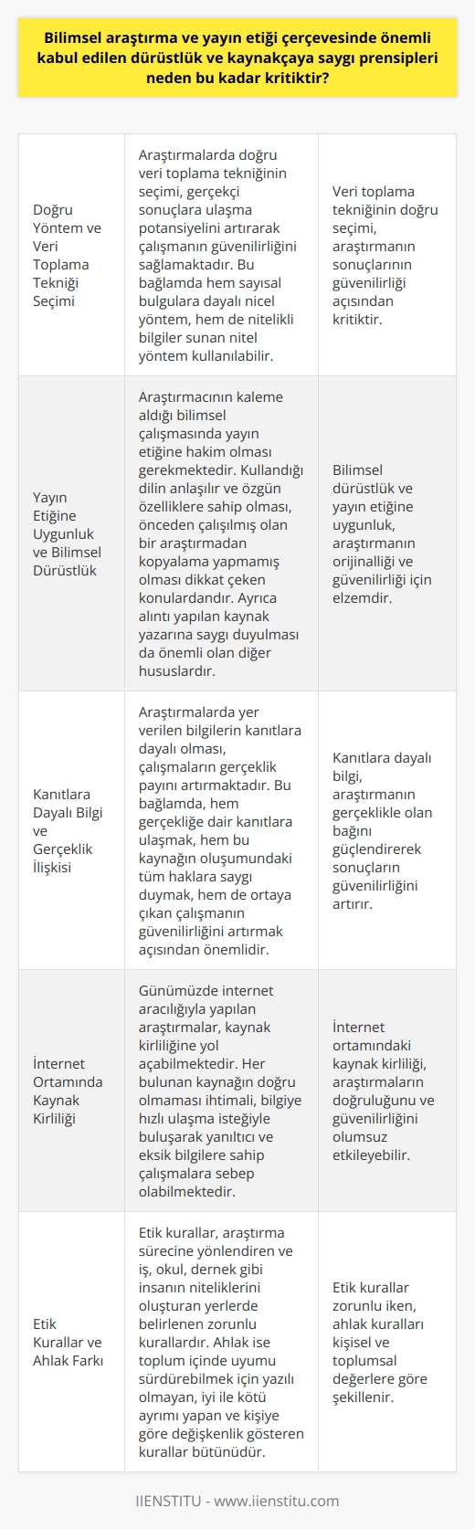 Ve Yayın Etiği: Dürüstlük ve Kaynakçaya Saygı ve yayın etiği çerçevesinde önemli kabul edilen dürüstlük ve kaynakçaya saygı prensipleri, bilimsel amacı olan akademik çalışmaların güvenilir ve etik temelli olması açısından kritik bir değere sahiptir. Bu prensipler doğrultusunda yürütülen lar, nitel ve nicel ni kullanarak bir problemin çözümlenmesini amaçlar. Doğru Yöntem ve Veri Toplama Tekniği Seçimi larda doğru veri toplama tekniğinin seçimi, gerçekçi sonuçlara ulaşma potansiyelini artırarak çalışmanın güvenilirliğini sağlamaktadır. Bu bağlamda hem sayısal bulgulara dayalı nicel yöntem, hem de nitelikli bilgiler sunan kullanılabilir. Yayın Etiğine Uygunluk ve Bilimsel Dürüstlük Araştırmacının kaleme aldığı çalışmasında yayın etiğine hâkim olması gerekmektedir. Kullandığı dilin anlaşılır ve özgün özelliklere sahip olması, önceden çalışılmış olan bir araştırmadan kopyalama yapmamış olması dikkat çeken konulardandır. Ayrıca alıntı yapılan kaynak yazarına saygı duyulması da önemli olan diğer hususlardır. Kanıtlara Dayalı Bilgi ve Gerçeklik İlişkisi larda yer verilen bilgilerin kanıtlara dayalı olması, çalışmaların gerçeklik payını artırmaktadır. Bu bağlamda, hem gerçekliğe dair kanıtlara ulaşmak, hem bu kaynağın oluşumundaki tüm haklara saygı duymak, hem de ortaya çıkan çalışmanın güvenilirliğini artırmak açısından önemlidir. İnternet Ortamında Kaynak Kirliliği Günümüzde internet aracılığıyla yapılan araştırmalar, kaynak kirliliğine yol açabilmektedir. Her bulunan kaynağın doğru olmaması ihtimali, bilgiye hızlı ulaşma isteğiyle buluşarak yanıltıcı ve eksik bilgilere sahip çalışmalara sebep olabilmektedir. Etik Kurallar ve Ahlâk Farkı Etik kurallar, sürecine yönlendiren ve iş, okul, dernek gibi insanın niteliklerini oluşturan yerlerde belirlenen zorunlu kurallardır. Ahlâk ise toplum içinde uyumu sürdürebilmek için yazılı olmayan, iyi ile kötü ayrımı yapan ve kişiye göre değişkenlik gösteren kurallar bütünüdür. Sonuç olarak, ve yayın etiği kapsamında dürüstlük ve kaynakçaya saygı prensiplerinin takip edilmesi, bilimsel çalışmaların güvenilir ve etik bir temelde gerçekleştirilmesini sağlamaktadır. Bu sayede elde edilen sonuçlar, toplumun yaşam kalitesini artırma ve öğrenim süreçlerine katkıda bulunma potansiyeline sahip olacaktır.