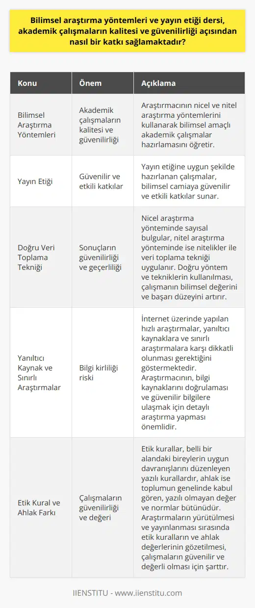 ve Yayın Etiğinin Önemi   ve yayın etiği dersi, akademik çalışmaların kalitesi ve güvenilirliği açısından önemli katkılar sağlamaktadır. Bu ders, araştırmacının nicel ve   ni kullanarak bilimsel amacı olan akademik çalışmaları hazırlamasını öğretir. Aynı zamanda, yayın etiği kavramı da bu dersin temel unsurlarından biridir. Yayın etiğine uygun şekilde hazırlanan çalışmalar, bilimsel camiaya güvenilir ve etkili katkılar sunar.  Doğru Veri Toplama Tekniğinin Önemi    da doğru veri toplama yöntemlerinin kullanılması, çalışmanın sonuçlarının güvenilirliği ve geçerliliği açısından büyük önem taşımaktadır.    yönteminde sayısal bulgular ile veri toplama; nitel araştırma yönteminde ise sayısal bulguların araştırmaya kazandırdığı nitelikler ile veri toplama tekniği uygulanır. Doğru yöntem ve tekniklerin kullanılması, çalışmanın bilimsel değerini ve başarı düzeyini artırır.  Yayın Etiğine Uyum İçin Dikkat Edilecek Hususlar  Bilimsel araştırma çalışmalarında yayın etiğine uygun olması, çalışmanın güvenirliği ve geçerliliği açısından büyük önem taşır. Kullanılan dilin anlaşılır, açık ve özgün olması, önceden yapılmış çalışmalardan kopyalama yapılmamış olması ve dürüstlük ve kaynaklara saygı konularında dikkatli olmak, yayın etiğine uygunluğu sağlar.  Yanıltıcı Kaynak ve Sınırlı Araştırmaların Tehlikesi  Günümüzde, internet üzerinde yapılan hızlı araştırmalar, bilgi kirliliği riskini artırabilmektedir. Bu durum, yanıltıcı kaynaklara ve sınırlı araştırmalara karşı dikkatli olunması gerektiğini göstermektedir. Araştırmacının, bilgi kaynaklarını doğrulaması ve güvenilir bilgilere ulaşmak için detaylı araştırma yapması önemlidir.  Etik Kural ve Ahlâk Farkının Anlaşılması  Son olarak, etik kuralların ve ahlak kavramının farklı olduğu unutulmamalıdır. Etik kurallar, belli bir alandaki bireylerin uygun davranışlarını düzenleyen yazılı kurallardır, ahlâk ise toplumun genelinde kabul gören, yazılı olmayan değer ve normlar bütünüdür. ın yürütülmesi ve yayınlanması sırasında etik kuralların ve ahlâk değerlerinin gözetilmesi, çalışmaların güvenilir ve değerli olması için şarttır.