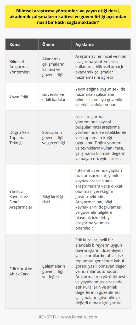 ve Yayın Etiğinin Önemi ve yayın etiği dersi, akademik çalışmaların kalitesi ve güvenilirliği açısından önemli katkılar sağlamaktadır. Bu ders, araştırmacının nicel ve ni kullanarak bilimsel amacı olan akademik çalışmaları hazırlamasını öğretir. Aynı zamanda, yayın etiği kavramı da bu dersin temel unsurlarından biridir. Yayın etiğine uygun şekilde hazırlanan çalışmalar, bilimsel camiaya güvenilir ve etkili katkılar sunar. Doğru Veri Toplama Tekniğinin Önemi da doğru veri toplama yöntemlerinin kullanılması, çalışmanın sonuçlarının güvenilirliği ve geçerliliği açısından büyük önem taşımaktadır. yönteminde sayısal bulgular ile veri toplama; nitel araştırma yönteminde ise sayısal bulguların araştırmaya kazandırdığı nitelikler ile veri toplama tekniği uygulanır. Doğru yöntem ve tekniklerin kullanılması, çalışmanın bilimsel değerini ve başarı düzeyini artırır. Yayın Etiğine Uyum İçin Dikkat Edilecek Hususlar Bilimsel araştırma çalışmalarında yayın etiğine uygun olması, çalışmanın güvenirliği ve geçerliliği açısından büyük önem taşır. Kullanılan dilin anlaşılır, açık ve özgün olması, önceden yapılmış çalışmalardan kopyalama yapılmamış olması ve dürüstlük ve kaynaklara saygı konularında dikkatli olmak, yayın etiğine uygunluğu sağlar. Yanıltıcı Kaynak ve Sınırlı Araştırmaların Tehlikesi Günümüzde, internet üzerinde yapılan hızlı araştırmalar, bilgi kirliliği riskini artırabilmektedir. Bu durum, yanıltıcı kaynaklara ve sınırlı araştırmalara karşı dikkatli olunması gerektiğini göstermektedir. Araştırmacının, bilgi kaynaklarını doğrulaması ve güvenilir bilgilere ulaşmak için detaylı araştırma yapması önemlidir. Etik Kural ve Ahlâk Farkının Anlaşılması Son olarak, etik kuralların ve ahlak kavramının farklı olduğu unutulmamalıdır. Etik kurallar, belli bir alandaki bireylerin uygun davranışlarını düzenleyen yazılı kurallardır, ahlâk ise toplumun genelinde kabul gören, yazılı olmayan değer ve normlar bütünüdür. ın yürütülmesi ve yayınlanması sırasında etik kuralların ve ahlâk değerlerinin gözetilmesi, çalışmaların güvenilir ve değerli olması için şarttır.