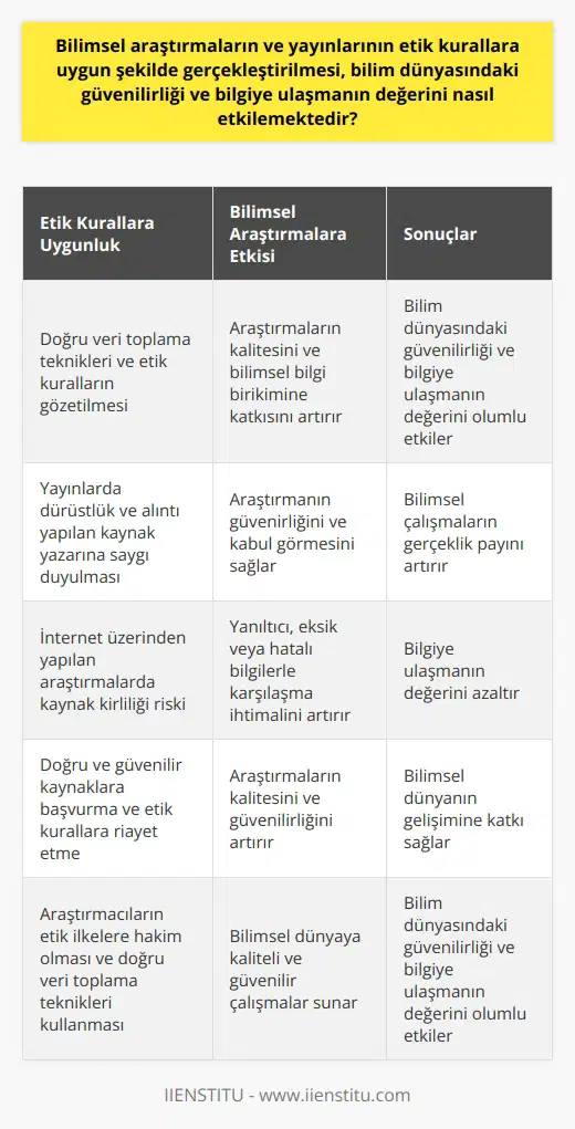 Bilimsel Araştırmalar ve Etik Kuralların Önemi  Bilimsel araştırmalar ve yayınlar, etik kurallara uygun şekilde gerçekleştirildiğinde, bilim dünyasındaki güvenilirliği ve bilgiye ulaşmanın değerini önemli ölçüde etkilemektedir. Nitekim, doğru veri toplama teknikleri ve etik kuralların gözetilmesi, araştırmaların kalitesini ve bilimsel bilgi birikimine katkısını artırır.  Etik İlkelerin Bilimsel Araştırmalara Etkisi  Bir bilimsel araştırma çalışmasında, etik ilkelerine uygun şekilde yayınlanması ve dürüstlük ve alıntı yapılan kaynak yazarına saygı duyulması, araştırmanın güvenirliğini ve kabul görmesini sağlar. Ayrıca, veri toplama sürecinde doğru yöntemi kullanmak ve   nde ortaya çıkan sonuçların kanıtlara dayandırılması, bilimsel çalışmaların gerçeklik payını artırır.  İnternetin Bilimsel Araştırmalara Etkisi ve Kaynak Kirliliği  Günümüzde, araştırmalar çoğunlukla internet üzerinden gerçekleştirilirken; bu durum zaman zaman bilimsel araştırmalarda kaynak kirliliğine yol açabilmektedir. İnternetin sağladığı bilgi erişiminin yanı sıra, yanıltıcı, eksik veya hatalı bilgilerle karşılaşma ihtimalinin de artması, bilgiye ulaşmanın değerini azaltır. Bu nedenle, araştırmaları gerçekleştirirken doğru ve güvenilir kaynaklara başvurmak ve etik kurallara riayet etmek büyük önem taşır.  Etik ve Ahlâk Kurallarının Ayırt Edilmesi  Etik ve ahlâk kuralları, sosyal yaşamda ve bilimsel araştırmalarda önemli yere sahiptir. Ahlâk, toplum içerisinde uyumu sürdürebilmek için bireyin iyi ve kötü ayrımı yaparak davranışlarına yön veren yazılı olmayan kurallardır. Oysa etik; özellikle iş, okul ve bilimsel dünyada uygulanması gereken, uyulması zorunlu ve uyulmadığı durumda yaptırım uygulanan kurallardır.  Sonuç olarak, bilimsel araştırmaların ve yayınların etik kurallara uygun şekilde gerçekleştirilmesi, bilim dünyasındaki güvenirliği ve bilgiye ulaşmanın değerini olumlu yönde etkilemektedir. Üstelik araştırmacılar, etik ilkelere hâkim olmalı ve doğru veri toplama teknikleri kullanarak, bilimsel dünyaya kaliteli ve güvenilir çalışmalar sunmalıdır.