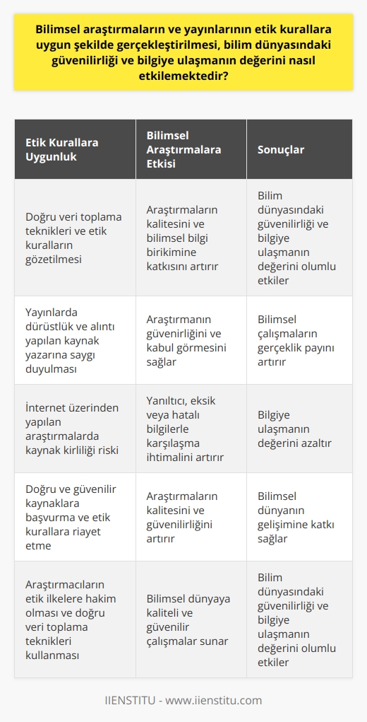 Bilimsel Araştırmalar ve Etik Kuralların Önemi Bilimsel araştırmalar ve yayınlar, etik kurallara uygun şekilde gerçekleştirildiğinde, bilim dünyasındaki güvenilirliği ve bilgiye ulaşmanın değerini önemli ölçüde etkilemektedir. Nitekim, doğru veri toplama teknikleri ve etik kuralların gözetilmesi, araştırmaların kalitesini ve bilimsel bilgi birikimine katkısını artırır. Etik İlkelerin Bilimsel Araştırmalara Etkisi Bir bilimsel araştırma çalışmasında, etik ilkelerine uygun şekilde yayınlanması ve dürüstlük ve alıntı yapılan kaynak yazarına saygı duyulması, araştırmanın güvenirliğini ve kabul görmesini sağlar. Ayrıca, veri toplama sürecinde doğru yöntemi kullanmak ve nde ortaya çıkan sonuçların kanıtlara dayandırılması, bilimsel çalışmaların gerçeklik payını artırır. İnternetin Bilimsel Araştırmalara Etkisi ve Kaynak Kirliliği Günümüzde, araştırmalar çoğunlukla internet üzerinden gerçekleştirilirken; bu durum zaman zaman bilimsel araştırmalarda kaynak kirliliğine yol açabilmektedir. İnternetin sağladığı bilgi erişiminin yanı sıra, yanıltıcı, eksik veya hatalı bilgilerle karşılaşma ihtimalinin de artması, bilgiye ulaşmanın değerini azaltır. Bu nedenle, araştırmaları gerçekleştirirken doğru ve güvenilir kaynaklara başvurmak ve etik kurallara riayet etmek büyük önem taşır. Etik ve Ahlâk Kurallarının Ayırt Edilmesi Etik ve ahlâk kuralları, sosyal yaşamda ve bilimsel araştırmalarda önemli yere sahiptir. Ahlâk, toplum içerisinde uyumu sürdürebilmek için bireyin iyi ve kötü ayrımı yaparak davranışlarına yön veren yazılı olmayan kurallardır. Oysa etik; özellikle iş, okul ve bilimsel dünyada uygulanması gereken, uyulması zorunlu ve uyulmadığı durumda yaptırım uygulanan kurallardır. Sonuç olarak, bilimsel araştırmaların ve yayınların etik kurallara uygun şekilde gerçekleştirilmesi, bilim dünyasındaki güvenirliği ve bilgiye ulaşmanın değerini olumlu yönde etkilemektedir. Üstelik araştırmacılar, etik ilkelere hâkim olmalı ve doğru veri toplama teknikleri kullanarak, bilimsel dünyaya kaliteli ve güvenilir çalışmalar sunmalıdır.