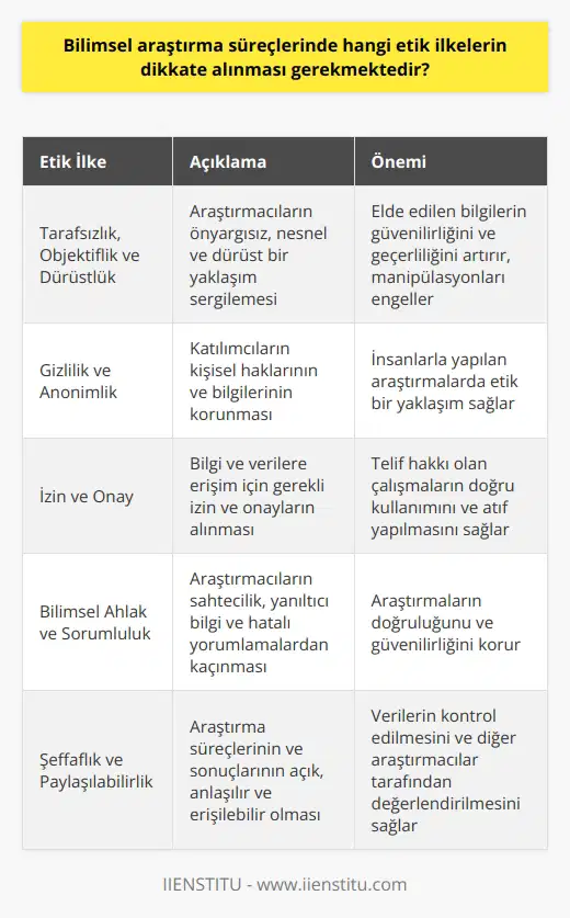 larda Etik İlkeler ların süreçlerinde dikkate alınması gereken etik ilkeler büyük önem taşımaktadır. Bu bağlamda, ların tarafsız, objektif ve dürüst olması gerekir. Bu sayede, elde edilen bilgilerin güvenirlik ve geçerlilik düzeyi artar, aynı zamanda manipülasyonların önüne geçilir. Gizlilik ve Anonimlik Araştırmaların yapılış sürecinde gizlilik ve anonimlik kavramlarına önem verilmelidir. Özellikle insanlarla çalışılan araştırmalarda katılımcıların kişisel hakları göz önünde bulundurulmalı, bilgilerinin korunması esas alınmalıdır. Araştırmalarda İzin ve Onay Araştırma sürecinde, kaynaklardan yararlanılacak bilgi ve verilere erişirken izin alınması ve gerekli onayların alınması gereklidir. Bu durum, telif hakkı olan çalışmaların doğru bir şekilde kullanılması ve atıf yapılarak değerlendirilmesi için önemlidir. Bilimsel Ahlak ve Sorumluluk nde araştırmacıların, çalışmalarını yürütürken bilimsel ahlak kapsamında hareket etmeleri gerekir. Bu noktada, araştırmacılar sahtecilik, yapılmamış araştırmaların varmış gibi gösterilmesi, verilerin hatalı ya da yanlış yorumlanması gibi durumlardan kaçınmalıdır. Araştırmalarda Şeffaflık ve Paylaşılabilirlik Bilimsel araştırmaların sonuçları ve süreçlerinin şeffaflığını sağlamak, doğruluk ve güvenilirlik açısından önemlidir. Özellikle veri toplama, analiz ve sonuçlarını anlaşılır şekilde sunmak, verilerin kontrol edilmesi ve diğer araştırmacılar tarafından değerlendirilmesini mümkün kılar. Sonuç olarak, nde dikkate alınması gereken etik ilkeler, çalışmaların doğru ve güvenilir bilgi üretmeyi amaçlayan bir yaklaşımla sürdürülmesini sağlar. Bu, akademik ve bilimsel alanda daha nitelikli ve katkı sağlayan çalışmaların ortaya çıkmasına yardımcı olur.