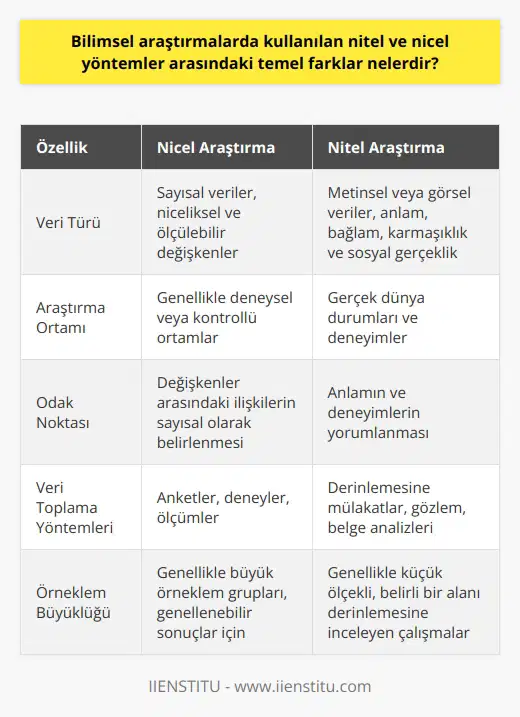Nitel ve nin temel farkları, araştırma dizaynı ve ne dayanmaktadır. ler genellikle sayısal verilere dayalı, niceliksel ve ölçülebilir değişkenlere odaklanırken, ler genellikle metinsel veya görsel verileri konu alır ve anlamı, bağlamı, karmaşıklığı ve sosyal gerçekliği inceler. Bunun yanında, ler genellikle deneysel veya en azından kontrol altındaki bir ortamda yürütülür. Örneğin, bir nicel araştırmada, bir denek grubundaki bireylerin bir ilaca verdikleri tepkileri ölçerek ilacın etkinliğini sayısal olarak belirlemek mümkündür. Buna karşılık, daha çok gerçek dünya durumlarını ve deneyimleri inceler. , genellikle anlamın ve deneyimlerin yorumlanmasına odaklanır. Bu nedenle, genellikle derinlemesine mülakatlar, gözlem ve belge analizleri gibi kullanılır. Bunlara ilaveten, nicel araştırmalar genellikle genellenebilir sonuçlar verebilmek için büyük örneklem grupları gerektirirken, nitel araştırmalar genellikle küçük ölçekli, belirli bir alanı derinlemesine inceleyen çalışmalardır. Dolayısıyla nitel araştırmalar, genellenebilirlikten çok, belirli bir durum hakkında detaylı anlayış sağlama amacına hizmet eder. Sonuç olarak, nitel ve nicel araştırma yöntemleri, bilimsel araştırmada oldukça farklı yaklaşımlar sunmaktadır. Özellikle bilimsel raporlama aşamasına gelindiğinde bu farklılıkların bilincinde olmak, bu iki yöntemin de kendi güçlü yönlerinin ve sınırlılıkların anlaşılmasını ve dolayısıyla en uygun araştırma stratejisinin seçilmesini kolaylaştırır.