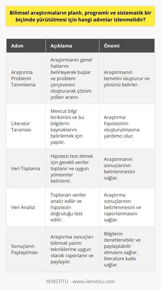 Bilimsel araştırmaların planlı, programlı ve sistematik bir biçimde yürütülmesi için izlenmesi gereken adımlar, araştırma sürecinde çok önemlidir. İlk olarak, belirli bir araştırma problemi tanımlamak gereklidir. Bu, nun genel hatlarıyla belirleyerek başlar. Daha sonra, tanımlanan problemin çerçevesini oluşturarak ve bu çerçeve içinde çözüm yolları arayarak belirlenir. Bu adımları takiben, belirlenen problem için bizim ne kadar bilgiye sahip olduğumuz ve bu bilgilerin nereden elde edilmiş olduğunu belirlemektir. Bu aşamada, literatür taraması yapılır ve elde edilen bilgiler ışığında bir oluşturulur. in oluşturulması, araştırmanın temelini oluşturur ve araştırmanın yönünü belirler. Sonraki aşama, i test etmek için gerekli verinin toplanmasıdır. Veri toplama yöntemleri ve araçları bu aşamada belirlenir. Veri toplama süreci tamamlandıktan sonra, verilerin analizi için uygun metotlar belirlenir. Verilerin analiz edilmesi, araştırmanın sonuçlarının belirlemesini sağlar. Analiz sonuçlarına göre doğrulanmış veya çürütülmüş olur. Bu sonuçlara göre araştırma raporu yazılır ve bulgular literatüre katkı sağlar. Raporlama aşamasında, bilimsel yazım tekniklerine uygun bir şekilde yazılması önem arz eder. Son olarak, araştırma sonuçlarının paylaşılması ve değerlendirilmesi gerekir. Bilimsel araştırmanın sonucunun paylaşılmasını sağlamak, bilgilerin denetlenebilir ve paylaşılabilir olma özelliğine kavuşmasını sağlar. Özetle, bilimsel araştırmaların planlı, programlı ve sistematik bir biçimde yürütülmesi için belirtildiği gibi bir dizi adım izlenmelidir. Araştırma süreci boyunca her adımın önemi vardır ve bir adımın aksaması, tüm süreci aksatabilir. Bu nedenle bilimsel araştırma ve yazma tekniklerini öğrenmek, akademik anlamda ilerlemek isteyenler için büyük önem taşımaktadır.