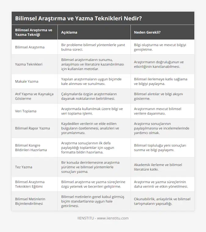 Bilimsel Araştırma, Bir probleme bilimsel yöntemlerle yanıt bulma süreci, Bilgi oluşturma ve mevcut bilgiyi genişletme, Yazma Teknikleri, Bilimsel araştırmaların sunumu, anlaşılması ve literatüre kazandırılması için kullanılan metotlar, Araştırmanın doğruluğunun ve etkinliğinin kanıtlanabilmesi, Makale Yazma, Yapılan araştırmaların uygun biçimde kale alınması ve sunulması, Bilimsel ilerlemeye katkı sağlama ve bilgiyi paylaşma, Atıf Yapma ve Kaynakça Gösterme, Çalışmalarda özgün araştırmaların dayanak noktalarının belirtilmesi, Bilimsel alıntılar ve bilgi akışını gösterme, Veri Toplama, Araştırmada kullanılmak üzere bilgi ve veri toplama işlemi, Araştırmanın mevcut bilimsel verilere dayanması, Bilimsel Rapor Yazma, Kaydedilen verilerin ve elde edilen bulguların özetlenmesi, analizleri ve yorumlanması, Araştırma sonuçlarının paylaşılmasına ve incelemelerinde yardımcı olmak, Bilimsel Kongre Bildirileri Hazırlama, Araştırma sonuçlarının ilk defa paylaşıldığı toplantılar için uygun formatta bildiri hazırlama, Bilimsel topluluğa yeni sonuçları sunma ve bilgi paylaşımı, Tez Yazma, Bir konuda derinlemesine araştırma yürütme ve bilimsel yöntemlerle sonuçları yazma, Akademik ilerleme ve bilimsel literatüre katkı, Bilimsel Araştırma Teknikleri Eğitimi, Bilimsel araştırma ve yazma süreçlerine özgü yetenek ve becerileri geliştirme, Araştırma ve yazma süreçlerinin daha verimli ve etkin yönetilmesi, Bilimsel Metinlerin Biçimlendirilmesi, Bilimsel metinlerin genel kabul görmüş biçim standartlarına uygun hale getirilmesi, Okunabilirlik, anlaşılırlık ve bilimsel tartışmaların yapısallığı