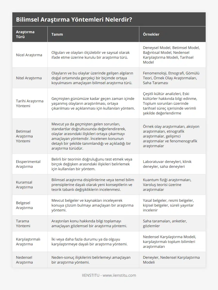 Nicel Araştırma, Olguları ve olayları ölçülebilir ve sayısal olarak ifade etme üzerine kurulu bir araştırma türü, Deneysel Model, Betimsel Model, Bağıntısal Model, Nedensel Karşılaştırma Modeli, Tarihsel Model, Nitel Araştırma, Olayların ve bu olaylar üzerinde gelişen algıların doğal ortamında gerçekçi bir biçimde ortaya koyulmasını amaçlayan bilimsel araştırma türü, Fenomenoloji, Etnografi, Gömülü Teori, Örnek Olay Araştırmaları, Saha Taraması, Tarihi Araştırma Yöntemi, Geçmişten günümüze kadar geçen zaman içinde yaşanmış olayların araştırılması, ortaya çıkarılması ve açıklanması için kullanılan yöntem, Çeşitli kültür analizleri, Eski kültürler hakkında bilgi edinme, Toplum sorunları üzerinde tarihsel süreç içerisinde verimli şekilde değerlendirme, Betimsel Araştırma Yöntemi, Mevcut ya da geçmişten gelen sorunları, standartlar doğrultusunda değerlendirerek, olaylar arasındaki ilişkileri ortaya çıkarmayı amaçlayan yöntemdir İncelenen konunun detaylı bir şekilde tanımlandığı ve açıkladığı bir araştırma türüdür, Örnek olay araştırmaları, aksiyon araştırmaları, etnografik araştırmalar, gelişimci araştırmalar ve fenomenografik araştırmalar, Eksperimental Araştırma, Belirli bir teorinin doğruluğunu test etmek veya birçok değişken arasındaki ilişkileri belirlemek için kullanılan bir yöntem, Laboratuvar deneyleri, klinik deneyler, saha deneyleri, Kuramsal Araştırma, Bilimsel araştırma disiplinlerine veya temel bilim prensiplerine dayalı olarak yeni konseptlerin ve teorik tabanlı değişikliklerin incelenmesi, Kuantum fiziği araştırmaları, Varoluş teorisi üzerine araştırmalar, Belgesel Araştırma, Mevcut belgeler ve kaynakları inceleyerek konuya çözüm bulmayı amaçlayan bir araştırma yöntemi, Yasal belgeler, resmi belgeler, kişisel belgeler, süreli yayınlar incelenir, Tarama Yöntemi, Araştırılan konu hakkında bilgi toplamayı amaçlayan gözlemsel bir araştırma yöntemi, Saha taramaları, anketler, gözlemler, Karşılaştırmalı Araştırma, İki veya daha fazla durumu ya da olguyu karşılaştırmeye dayalı bir araştırma yöntemi, Nedensel Karşılaştırma Modeli, karşılaştırmalı toplum bilimleri araştırmaları, Nedensel Araştırma, Neden-sonuç ilişkilerini belirlemeyi amaçlayan bir araştırma yöntemi, Deneyler, Nedensel Karşılaştırma Modeli