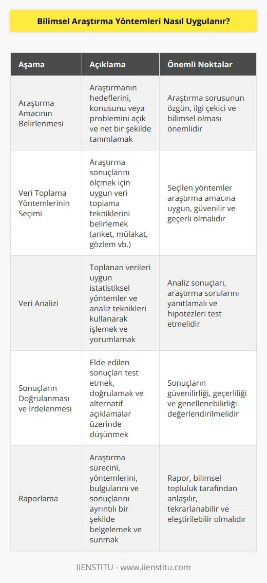 Bilimsel araştırma yöntemleri uygulamak için, öncelikle yapılacak araştırmanın amacını, konusunu veya problemi net bir şekilde tanımlamak gerekir. Daha sonra, araştırmanın nihai sonuçlarını ölçmek için uygun veri toplama yöntemleri ve analiz teknikleri seçilmelidir. Veri toplama ve analizi tamamlandıktan sonra, elde edilen sonuçlar test edilmeli, doğrulanmalı ve irdelenmelidir. Son olarak, sonuçlar raporlanmalıdır.