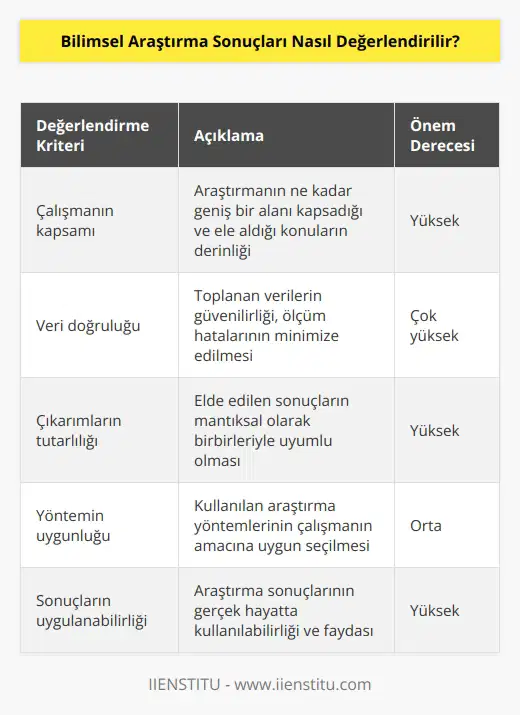 Bilimsel araştırma sonuçlarının değerlendirilmesi, onların ne kadar güvenilir ve ne kadar geçerli olduğunu anlamaya yardımcı olur. Değerlendirme için, sonuçların ne kadar kapsamlı olduğu, alınan verilerin ne kadar doğru olduğu ve çıkarımların ne kadar tutarlı olduğu gibi özelliklere bakılır. Ayrıca, çalışmanın yöntemi ve sonuçlarının nedenleri incelenmeli ve geçerli ve güvenilir sonuçlar çıkarmak için gereken önlemler alınmalıdır. Son olarak, sonuçların kullanılabilirliği de dikkate alınmalıdır.