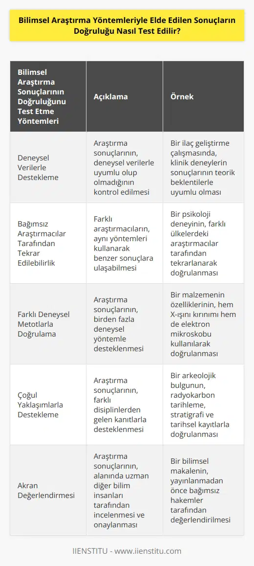 Doğruluğu test etmek için, bilimsel araştırma sonuçlarının deneysel verilerle desteklenmesi gerekir. Deneysel veriler, olası sonuçları doğrulamak için bir teorinin uygunluğunu değerlendirmek için kullanılır. Ayrıca, bilimsel araştırma sonuçlarının, diğer araştırmacılar tarafından tekrar edilerek doğrulanması da önemlidir. Ayrıca, bilimsel araştırma sonuçlarının deneysel metotlarla doğrulanması veya çoğul yaklaşımlarla desteklenmesi de önemlidir.