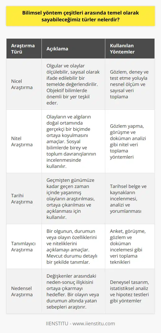 Bilimsel araştırmalar, insan hayatının her alanındaki olgular ve olaylar hakkında bilgi edinmek için yapılan bilgi üretim faaliyetleridir. Bu alanda çalışan farklı kişilerin oluşturdukları; tanımlayıcı, nedensel, kuramsal, belgesel, tarihsel gibi daha birçok araştırma türü bulunmaktadır. Genel anlamda kabul gören iki tür olarak nicel ve nitel araştırma türleri ön plana çıkmaktadır. Önemli olan, araştırmada kullanılan türün na uygun olması ve konunun araştırılmasına katkı sağlayabilmesidir. Türü , olguları ve olayları ölçülebilir, sayısal olarak ifade edilebilir bir temelde değerlendiren bir araştırma türüdür. Gözlem, deney ve test etme yoluyla araştırılan konunun nesnel bir şekilde ölçülmesi ve sayısal verilerle ifade edilmesi amaçlanır. Objektif bilimlerde yararlanılan sayısal bir yöntem olup, nde önemli bir yer teşkil eder. Nitel Araştırma Türü Nitel araştırma ise olayların ve bu olaylar üzerinde gelişen algıların doğal ortamında gerçekçi bir biçimde ortaya koyulmasını amaçlayan bilimsel araştırma türüdür. Gözlem yapma, görüşme ve doküman analizi gibi nitel verilere ulaşmak için kullanılan yöntemlerin uygulandığı araştırma şeklidir. Sosyal bilimler alanında birey ve toplum davranışlarının incelenmesi için kullanılır ve etkinin ne için oluştuğunu açıklamaya çalışır. Tarihi Araştırma Yöntemi Bilimsel araştırma yöntemleri arasında geniş anlamda ele alınabilen üçüncü tür ise tarihi araştırma yöntemidir. Geçmişten günümüze kadar geçen zaman içinde yaşanmış olayların araştırılması, ortaya çıkarılması ve açıklanması için kullanılır. Geçmişte yaşanan süreçlerin bilinmesi ve üzerinde araştırmalar yapılması, günümüzde yaşanabilecek benzer sorunların önceden belirlenerek gerekli önlemlerin doğru şekilde alınması için yardımcı olur. Araştırma Yöntemlerinin Uygulanması Araştırmalarda belirlenen araştırma konusuna göre bilimsel araştırma yöntemleri kullanılır. Nicel, nitel ve tarihi araştırma yöntemlerinin öne çıktığı düşünülen bu alanda, araştırmada kullanılan türün araştırma konusuna uygun olması ve konunun araştırılmasına katkı sağlayabilmesi önemlidir. Bu anlamda, araştırmacılar açısından her bir bilimsel araştırma türüne göre yöntem seçimi ve uygulaması büyük önem taşımakta, veri toplama ve değerlendirmeleri bu esasi çerçeve içerisinde yapılmalıdır.