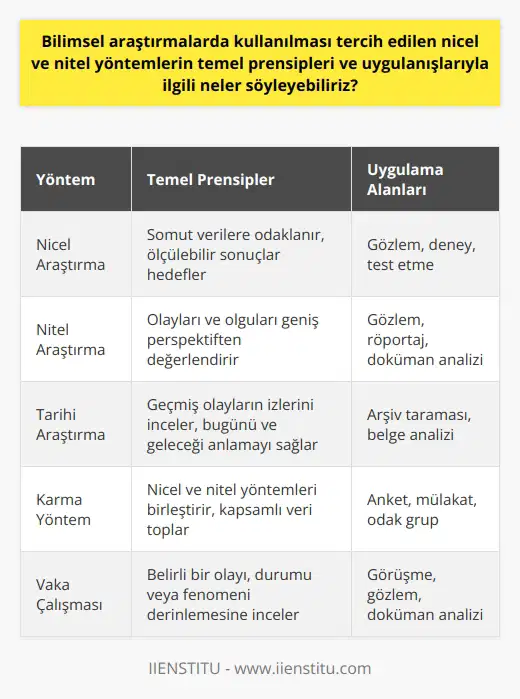 Bilimsel araştırmaların temelini oluşturan nicel ve   lerin prensipleri ve uygulamaları, son derece önemlidir. Nicel araştırma, somut verilere odaklanan ve genellikle gözlem, deney ve test etme yöntemlerini kullanan bir yöntemdir. Hedefi, elde edilen veriyi ölçülebilir hale getirerek sayısal sonuçlar çıkarmaktır. Bu yolla, durumun tam olarak ne olduğu konusunda nesnel bir perspektif sağlar.  Öte yandan, nitel araştırma, olayları ve olguları daha geniş bir perspektiften değer lendirme eğiliminde olan bir yöntemdir. Bu tür bir araştırma, genellikle gözlem, röportaj ve döküman analizi gibi   ni kullanır. Fikirlerin, duyguların ve algıların derinlemesine anlaşılmasına olanak sağlar.  Tarihi araştırma yöntemi gibi diğer yöntemler de mevcuttur. Bu yöntem, geçmişten günümüze kadar olan süreçlerin incelenmesinin önemli olduğunu varsayar. Geçmiş olayların artıkta bıraktığı izler, bugünkü ve gelecekteki olayları anlamamızı sağlar.  Sonuç olarak, hangi yöntemin uygulanacağına karar verilirken, araştırmanın hedefleri ve uygulanabilirlik gibi faktörler dikkate alınmalıdır. Her bir yöntemin kendi içinde faydaları ve sınırlılıkları vardır. Araştırmanın amacına ve beklenen sonuçlara göre uygun olan yöntemin seçilmesi, başarılı bir bilimsel çalışma için kritik öneme sahiptir. Bu yüzden, bilimsel araştırmaların etkin ve verimli olabilmesi için hem nicel hem de   ni ve prensiplerini anlamak gereklidir. Bilimsel araştırmanın amacına ve ihtiyaçlarına en uygun olan yöntemin seçilmesi, alanda başarıya ulaşmanın anahtarı olacaktır.