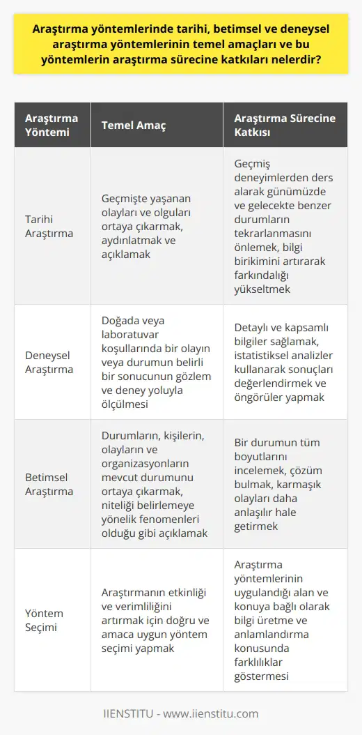 Tarihi, betimsel ve deneysel araştırma yöntemlerini incelememiz gerekirse; tarihi araştırma yöntemi, geçmişten günümüze kadar olan süreçleri incelemeyi hedefler. Geçmişte yaşanan olayları ve olguları ortaya çıkarmak, aydınlatmak ve açıklamak bu yöntemin temel amacıdır. Böylece, benzer durumların günümüzde ve gelecekte tekrar yaşanması durumunda, tarihi bilgilere dayanarak önceden önlem alabiliriz. Bu açıdan bakıldığında, tarihi araştırma yönteminin, bilgi birikimimizi artırarak farkındalığımızı yükseltme ve önlemleri daha etkili bir şekilde alabilmemize katkı sağladığı görülmektedir. Deneysel araştırma yöntemi ise, doğada veya laboratuvar koşullarında bir olayın veya durumun belirli bir sonucunun gözlem ve deney yoluyla ölçülmesini sağlar. Deneysel araştırmalar bilimsel araştırmaların en büyük dalını oluşturur ve sonuçları genellikle çok açık ve objektif olur. İstatistiksel analizler kullanılarak sonuçlar değerlendirilir ve öngörüler yapılır. Deneysel araştırma yönteminin en önemli katkısı, detaylı ve kapsamlı bilgiler sağlamasıdır. Betimsel araştırma yöntemi ise, durumların, kişilerin, olayların ve organizasyonların mevcut durumunu ortaya çıkarmayı amaçlar. Genellikle niteliği belirlemeye yöneliktir ve fenomenleri olduğu gibi açıklamaya çalışır. Bu yöntem hakkında elde edilen veriler, direk gözlemler, anket ve mülakat gibi araçlarla toplanır. Betimsel araştırma yöntemi, bir durumun tüm boyutlarını incelemeyi ve çözüm bulmayı hedefler. Sonuç olarak, tarihi, betimsel ve deneysel araştırma yöntemlerinin her biri, bilimsel araştırma sürecine farklı şekillerde katkı sağlar. Tarihi araştırmalarla geçmiş deneyimlerimizden ders alabilir, deneysel araştırmalarla önceden öngörülemeyen sonuçları belirleyebilir ve betimsel araştırmalarla karmaşık olayları daha anlaşılır hale getirebiliriz. Her bir yöntem, uygulandığı alan ve konuya bağlı olarak bilgi üretme ve anlamlandırma konusunda farklılıklar gösterebilir. Bu sebeple, araştırmaların etkinliği ve verimliliği, araştırma yöntemlerinin doğru ve amaca uygun olarak seçilmesine bağlıdır. Kaynakça: Bibliographic references arent available in Turkish for this text generated by AI.