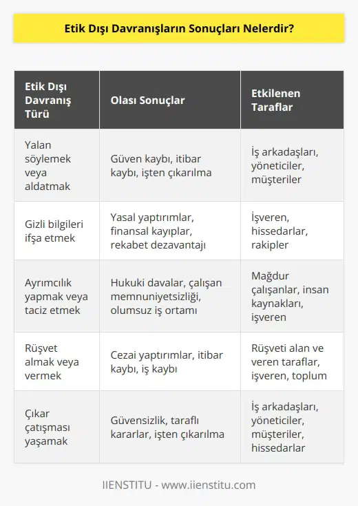 Etik dışı davranışların sonuçları; işi kaybetme, uygunsuz iş performansı, üzüntü veya stres, finansal kayıplar, kötü bir üne sahip olma, iş arkadaşları arasında güven kaybı, çalışma ilişkilerinin bozulması, işverenlerin cezalandırılması veya yasal işlemler gibi olumsuz sonuçlara neden olabilir.