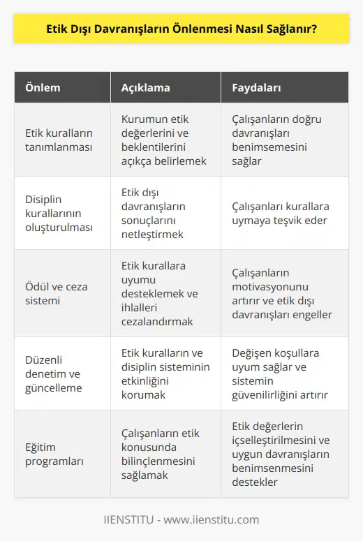 Etik dışı davranışların önlenmesi, öncelikle kurumların etik kurallarının tanımlanması ve belirli disiplin kurallarının oluşturulmasıyla başlar. Kurum, bu kurallara uyan personel için ödüller ve cezalar uygulayarak, etik dışı davranışların önlenmesini desteklemelidir. Kurumun etik kurallarının sürekli güncellenmesi, disiplin kurallarının ve ödül/ceza sisteminin sürekli denetlenmesi, etik dışı davranışların önlenmesini desteklemek için önemlidir. Ayrıca, kurumlar, çalışanlarının etik kurallara uyma konusunda bilinçlendirmek için eğitimler verebilir. Eğitimler, çalışanların etik kurallara uymasının önemini anlamaları ve uygun davranışlar sergilemelerini sağlamak için önemlidir.