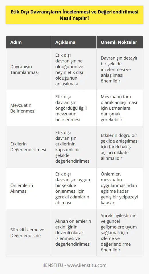 Etik dışı davranışların incelenmesi ve değerlendirilmesi için öncelikle davranışın ne olduğu ve neyin etik dışı olduğunun anlaşılması gerekir. Sonrasında, etik dışı davranışın neyin öngördüğü, ilgili mevzuatın ne olduğu ve davranışın etkileri belirlenmelidir. İlgili mevzuatın tam olarak anlaşılması ve davranışın etkilerinin değerlendirilmesi için uzmanlara danışmak gerekebilir. Son olarak, etik dışı davranışın uygun bir şekilde önlenmesi için önlemler alınmalıdır. Önlemler, mevcut mevzuatın uygulanmasından insanların eğitimine kadar değişebilir. Etik dışı davranışın uygun bir şekilde değerlendirilmesi ve önlenmesi için tüm bu adımlar takip edilmelidir.