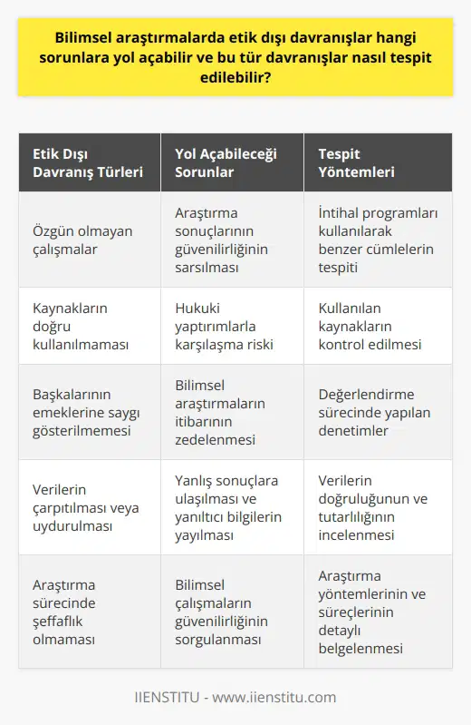 larda Etik Dışı Davranışların Yol Açabileceği Sorunlar ve Tespit Yöntemleri Etik Kavramının Önemi ların olmazsa olmaz konusu etik, herkesin vicdana dayalı olarak uyması gereken kurallar ve yapmaması gereken davranışlardan oluşan bir kavramdır. Bu nedenle, larda etik dışı davranışlar çeşitli sorunlara yol açabilir ve bu tür davranışların tespiti için farklı yöntemler kullanılabilir. larda Etik Dışı Davranışların Yol Açabileceği Sorunlar ların etik dışı davranışlarının başında özgün olmayan çalışmalar ve kaynakların doğru şekilde kullanılmaması gelir. Bu durum, araştırma sonuçlarının güvenilirliğini sarsar ve hukuki açıdan da yaptırım görmek durumunda kalabilir. Ayrıca, insanların emeklerine saygı gösterilmeyen etik kuralları hiçe sayan davranışlar, yı tehlikeye atar. Etik Dışı Davranışların Tespit Yöntemleri Etik dışı davranışların tespiti için farklı yöntemler kullanılabilir. İntihal programları, hazırlanan metinde başka bir araştırmaya ait cümleler olup olmadığını gösterir ve bu şekilde etik dışı davranışlar saptanabilir. Ayrıca, araştırmaların incelenmesi ve değerlendirilmesi sürecinde yapılan kontrol ve denetimler sayesinde, etik dışı davranışlar ortaya çıkarılabilir. larda Etik Dışı Davranışlardan Kaçınma Yolları ların etik dışı davranışlardan kaçınmak için öncelikle özgünlük ilkesine uyulmalıdır. Araştırmaların tamamen orijinal ve doğru verilere dayalı olarak yapılması gerekmektedir. Ayrıca, kullanılan kaynakların doğru ve eksiksiz bir şekilde gösterilmesi ve alıntıların tam ve doğru olarak yapılması önemlidir. Sonuç larda etik dışı davranışlar önemli sorunlara yol açabilir ve bu tür davranışların tespiti için farklı yöntemler kullanılabilir. Özgünlük, doğruluk ve kaynakların doğru kullanımı gibi değerlere uyarak etik dışı davranışlardan kaçınmak ve bu sayede güvenilir bilimsel çalışmalar ortaya koyarak topluma katkı sağlamak mümkündür.