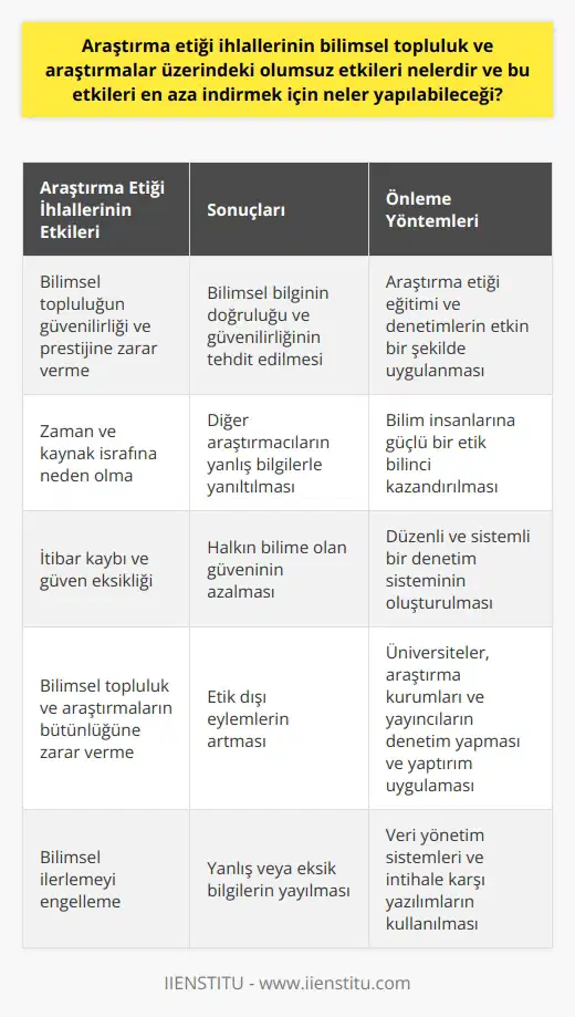 Araştırma etiği ihlallerinin bilimsel topluluk ve araştırmalar üzerindeki olumsuz etkileri, öncelikle bilimsel topluluğun güvenilirliği ve prestijine zarar verilmesi şeklindedir. Hileli veri veya alıntılar kullanan bir araştırma, bilimsel bilginin doğruluk ve güvenilirliğini tehdit eder ve bu da bilimsel topluluğun bütünlüğü ve inandırıcılığına zarar verir. Ayrıca, etik ihlalleri genellikle tiempo ve kaynak israfına neden olur çünkü diğer araştırmacılar, bilginin doğru olduğu varsayımı ile yanıltılır ve hatalı araştırmanın üzerine yeni çalışmalar eklemeye çalışır. Bu ihlallerin yanı sıra, itibar kaybı ve güven eksikliği de bu tür etik dışı eylemlerin sonuçlarıdır ve genellikle halkın bilime olan güvenini azaltır. Bu tür olumsuz etkileri en aza indirmek için araştırma etiği eğitimi, denetimi ve politikalarının etkin bir şekilde uygulanması gerekmektedir. Bilim insanlarının güçlü bir etik bilinci geliştirmeleri için eğitim ve eğitim verilmelidir. Ayrıca, araştırma etiğine uyulup uyulmadığını kontrol etmek için düzenli ve sistemli bir denetim sisteminin oluşturulması gerekir. Üniversiteler, araştırma kurumları ve yayıncılar da bu süreci denetlemeli ve gerekli etik ihlal yaptırımlarını uygulamalıdır. Özellikle intihal ve veri düzme gibi etik ihlallerini önlemek için veri yönetim sistemleri ve intihale karşı yazılımlar kullanılmalıdır. Bu tür önlemler, etik dışı eylemlerin sıklığı ve etkilerini azaltabilir ve bilimsel topluluğun bütünlüğünü ve itibarını koruyabilir.