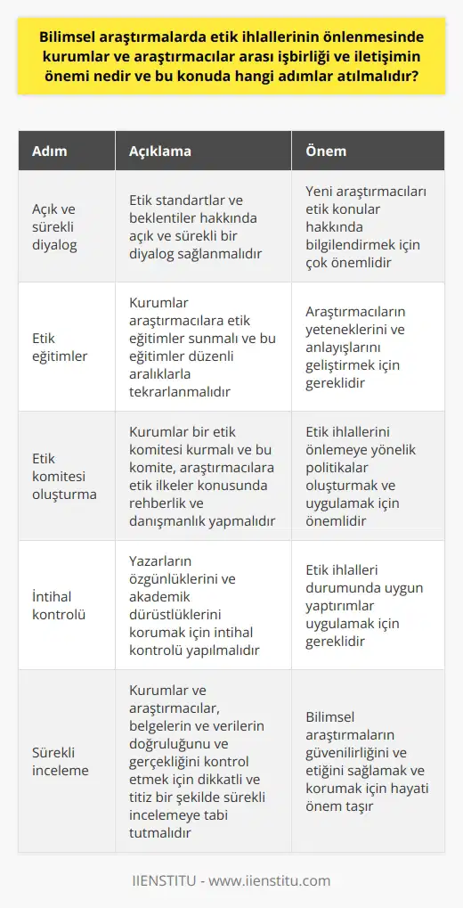 ın doğruluk ve güvenilirliği üzerinde büyük bir etkiye sahip olan etik ihlallerinin engellenmesi, kurumlar ve araştırmacılar arası işbirliği ve iletişim gerektirir. Bu işbirliği, etik kurallara uyumun sağlanması ve somut etik politikalar ve prosedürlerin geliştirilmesi için yaşamsaldır. Hileli araştırma sonuçlarını önlemek için, araştırmacılar ve kurumlar etik ilkeleri benimsemeli ve bu ilkeleri çalışmalarının her aşamasında sıkı bir şekilde uygulamalıdır.  Bunun için bir dizi adım atılabilir. İlk olarak, etik standartlar ve beklentiler hakkında açık ve sürekli bir diyalog sağlanmalıdır. Bu, özellikle yeni araştırmacıları etik konular hakkında bilgilendirmek için çok önemlidir. İkinci olarak, kurumlar araştırmacılara etik eğitimler sunmalı ve bu eğitimler, araştırmacıların yeteneklerini ve anlayışlarını geliştirmek için düzenli aralıklarla tekrarlanmalıdır.  Üçüncü olarak, kurumlar bir etik komitesi kurmalı ve bu komite, araştırmacılara etik ilkeler konusunda rehberlik ve danışmanlık yapmalıdır. Ayrıca etik ihlallerini önlemeye yönelik politikalar oluşturmalı ve uygulamalıdır. Yazarların özgünlüklerini ve akademik dürüstlüklerini korumasına yardımcı olmak için, intihal kontrolü yapılmalı ve etik ihlalleri durumunda uygun yaptırımlar uygulanmalıdır.  Son olarak, kurumlar ve araştırmacılar, belgelerin ve verilerin doğruluğunu ve doğruluğunu kontrol etmek için dikkatli ve titiz bir şekilde sürekli bir incelemeye tabi tutmalıdır. ın etiğini sağlamak ve korumak, sadece kurumların değil, aynı zamanda araştırmacıların ve bilim topluluğunun ortak sorumluluğudur. Bu nedenle, açık ve sürekli iletişim ve etik standartlara sıkı bir şekilde bağlılık, bilimsel etiği korumanın anahtarını oluşturmaktadır.