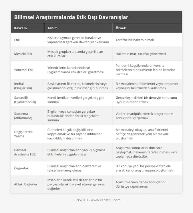 Etik, Kişilerin uyması gereken kurallar ve yapmaması gereken davranışlar kavramı, Tarafsız bir hakem olmak, Mesleki Etik, Meslek grupları arasında geçerli olan etik kurallar, Hakemin maçı tarafsız yönetmesi, Yönetsel Etik, Yöneticilerin kararlarında ve uygulamalarda etik ilkeleri gözetmesi, Pandemi koşullarında üniversite rektörlerinin bölümlerin lehine kararlar vermesi, İntihal (Plagiarism), Başkalarının fikirlerini, kelimelerini veya çalışmalarını özgün bir eser gibi sunmak, Bir makalenin bölümlerini veya tamamını kaynağını belirtmeden kullanmak, Sahtecilik (Uydurmacılık), Kendi üretikleri verileri gerçekmiş gibi sunmak, Gerçekleştirdikleri bir deneyin sonucunu uydurup rapor etmek, Saptırma (Aldatmaca), Bilgileri veya sonuçları gerçekte bulunduklarından farklı bir şekilde sunmak, Verileri manipüle ederek araştırmanın sonuçlarını çarpıtmak, Değiştirerek Yazma, Cümleleri küçük değişikliklerle kopyalamak ve bu sayede intihalden kaçınıldığını düşünmek, Bir makaleyi okuyup, ana fikirlerini hafifçe değiştirerek yeni bir makale oluşturmak, Bilimsel Araştırma Etiği, Bilimsel araştırmaların yapılış biçimine etik ilkelerin uygulanması, Araştırma sonuçlarını dürüstçe paylaşmak, hakemin tarafsız olması, veri toplamada dürüstlük, Özgünlük, Bilimsel araştırmaların benzersiz ve tekrarlanmamış olması, Bir konuyu yeni bir perspektiften ele alarak kendi araştırmasını oluşturmak, Ahlaki Değerler, Insanların kendi etik değerlerinin bir parçası olarak hareket etmesi gereken değerler, Arastırmacının deney sonuçlarını dürüstçe raporlaması