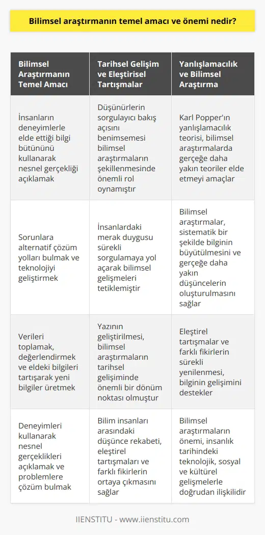 nın Temel Amacı ve Önemi  nın temel amacı, insanların deneyimlerle elde ettiği bilgi bütününü kullanarak, nesnel gerçekliği açıklamak, sorunlara alternatif çözüm yolları bulmak ve   yi geliştirmektir. Bu amaç doğrultusunda   , verileri toplamak ve değerlendirmek, geçmişten günümüze eldeki bilgilerin tartışılması ve değerlendirilmesi ile mümkün olmaktadır.  Tarihsel Gelişim ve Eleştirisel Tartışmalar  Tarihi boyunca , düşünürlerin sorgulayıcı bakış açısını benimsemesi ve insanlardaki merak duygusunun sürekli sorgulamaya yol açması ile şekillenmiştir. İnsanoğlunun en önemli bilgi üretim aracı olan yazının geliştirilmesi, bu süreçte önemli bir yer tutmaktadır. Bilimde eleştirisel tartışma ise, bilim insanları arasındaki düşünce rekabetinden kaynaklanmakta ve farklı fikirlerin sürekli olarak yenilenmesine neden olmaktadır.  Yanlışlamacılık ve Bilimsel Araştırma  İktisatçı ve bilim felsefecisi Karl Popperın Bilimsel Keşfin Mantığı isimli eseri ve yanlışlamacılık teorisi, da önemli bir yer tutmaktadır. Popper, bilim insanlarının ideallerinin gerçeğe daha yakın teoriler elde etmek olduğunu savunmaktadır. Bu bağlamda,   , bilginin sistematik bir şekilde büyütülmesinde ve gerçeğe daha yakın düşüncelerin oluşturulmasında ortaya çıkmaktadır.  Sonuç olarak, bilimsel araştırmanın temel amacı ve önemi, deneyimleri kullanarak nesnel gerçeklikleri açıklamak, problemlere çözüm bulmak ve teknolojiyi ilerletmek adına bilgi üretmektir. Bu süreçte, eleştirisel tartışmalar ve farklı fikirlerin sürekli yenilenmesi, bilginin sürekli gelişimini sağlamaktadır. Bilimsel araştırmaların önemi, insanlık tarihindeki teknolojik, sosyal ve kültürel gelişmelerle de doğrudan ilişkilidir.