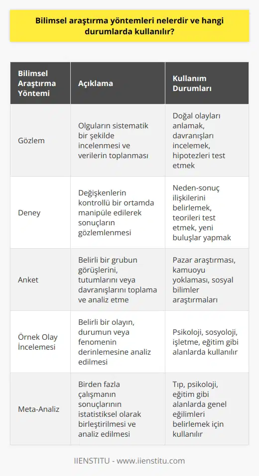 ve Kullanım Durumları  , nesnel gerçekliği olan gözlem sonuçlarına dayalı, neden-sonuç ilişkisine bakılarak olguyu açıklayan bilimsel knowledge üretim süreçleridir. Bu süreçler, insanların deneyim ve gözlemle elde ettiği bilgi bütününe dayanarak geliştirilmiştir. , çeşitli durumlarda kullanılır; sorumlara alternatif çözüm yolları bulmak, veriler toplamak, ve değerlendirmek gibi amaçlarla gerçekleştirilen çalışmalarda işleme alınır.  Bilimsel Araştırma ve Bilgi Üretimi  İlk zamanlar insanlar, sorularının cevaplarını kendi inançlarına göre çözüyorlardı ve çözüm bulamadıkları sorular karşısında bilgi sahibi kişilerden yardım alınırdı. Tarih boyunca düşünürler insanlara sorgulayıcı bir bakış açısını öğretmiş, mantık süzgecinden geçirmeden saf düşünceyle hareket etmemeleri gerektiğini vurgulamışlardır. Bu, insanları zaman içinde merak ve keşfetme isteği ile bilimsel araştırmalara yönlendirmiştir.  Bilimsel Bilginin Kökeni ve Eleştirisel Tartışma  Bilimsel bilginin kökeni gelenek veya kültürdür ve elde edilen bilgiler, yazıyla ve sözle bir bütün olarak anlaşılmalıdır. Bilimde eleştirisel tartışmanın nedeni ise, bilim insanları arasındaki düşünce rekabetinden kaynaklanır. Farklı fikirlerin tartışılması sırasında bazen yeni sentezler ortaya çıkar, bazen de fikirlerin yeniden değerlendirilerek geliştirilmesine yol açar.  Popper ve Yanlışlamacılık Yaklaşımı   bakış açısına önemli katkı yapan düşünürlerden biri Karl Popperdır. Popper, bilimsel keşfin mantığı çerçevesinde yanlışlamacılık kavramını ortaya koymuştur. Ona göre, bilim insanlarının ideali gerçeğe daha yakın teoriler elde etmek ve sürekli olarak bilgener sustanim bir şekilde büyütmesi olmalıdır.  Sonuç olarak, ; insanların elde ettiği olgular karşısında sahip olduğu bilgileri artırmak, teknolojiyi geliştirmek ve sorunlara alternatif çözüm yolları bulmak amacıyla kullanılır. Bu süreç, veri toplama ve değerlendirme çalışmalarını kapsar ve bilgi üretiminde önemli bir kavram olan eleştirisel tartışmayla sürekli olarak geliştirilir.