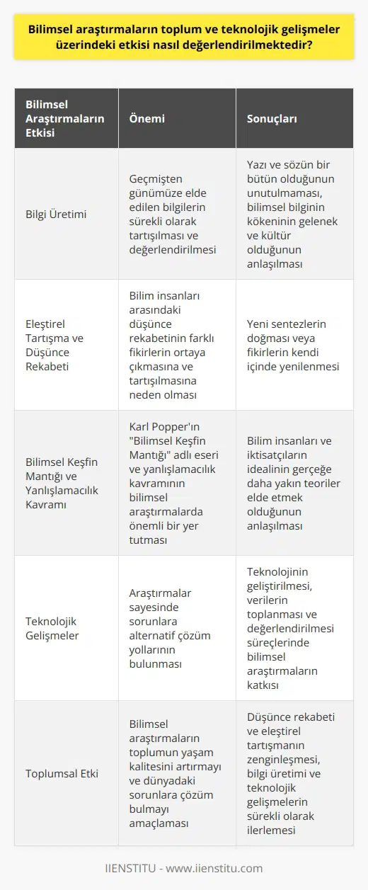 Bilimsel Araştırmaların Toplum ve Teknolojik Gelişmeler Üzerindeki Etkisi  Bilimsel araştırmalar, insanlığın yaşam kalitesini artırmak ve dünyadaki sorunlara çözüm bulmak amacıyla yapılan çalışmalardır. Bu araştırmaların toplum ve teknolojik gelişmeler üzerindeki etkisi, hem bilgi üretim sürecinde hem de sonuçlarında değerlendirilmektedir.  Bilgi Üretiminin Önemi  Bilimsel araştırmalar sayesinde, geçmişten günümüze elde edilen bilgiler sürekli olarak tartışılır ve değerlendirilir. Bu süreçte, yazı ve sözün bir bütün olduğu unutulmamalıdır. Bilimsel bilginin kökeni gelenek ve kültürdür ve yazı, bilgi üretiminde önemli bir yere sahiptir.  Eleştirisel Tartışma ve Düşünce Rekabeti  Bilimde eleştirisel tartışmaların önemi büyüktür. Bilim insanları arasındaki düşünce rekabeti, farklı fikirlerin ortaya çıkmasına ve bu fikirlerin tartışılmasına neden olur. Bu süreç, bazen yeni sentezlerin doğmasına, bazen de fikirlerin kendi içinde yenilenmesine yol açar.  Bilimsel Keşfin Mantığı ve Yanlışlamacılık Kavramı  Bilimsel araştırmalarda, Karl Popperın Bilimsel Keşfin Mantığı adlı eseri ve yanlışlamacılık kavramı önemli bir yer tutar. Poppera göre, bilim insanları ve iktisatçıların ideali, gerçeğe daha yakın teoriler elde etmektir.  Teknolojik Gelişmeler ve Alternatif Çözüm Yolları  Bilimsel araştırmaların bir diğer önemli katkısı da teknolojik gelişmelerdir. Araştırmalar sayesinde, sorunlara alternatif çözüm yolları bulunarak teknoloji geliştirilir. Ayrıca, verilerin toplanması ve değerlendirilmesi süreçlerinde de bilimsel araştırmaların önemli bir katkısı bulunmaktadır.  Sonuç olarak, bilimsel araştırmaların toplum ve teknolojik gelişmeler üzerindeki etkisi, hem bilgi üretim sürecinde hem de sonuçlarında büyük öneme sahiptir. Bu araştırmalar sayesinde, düşünce rekabeti ve eleştirel tartışma zenginleşmekte, bilgi üretimi ve teknolojik gelişmeler sürekli olarak ilerlemektedir.
