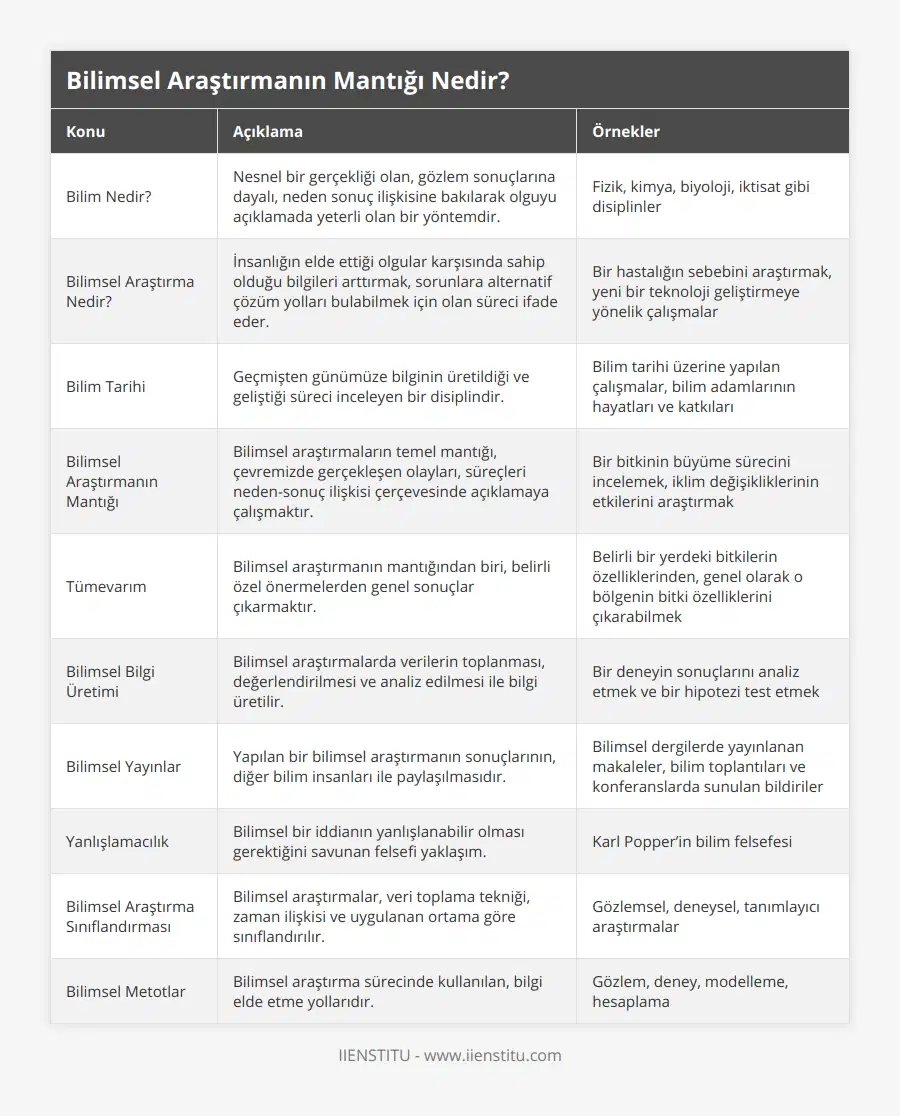 Bilim Nedir?, Nesnel bir gerçekliği olan, gözlem sonuçlarına dayalı, neden sonuç ilişkisine bakılarak olguyu açıklamada yeterli olan bir yöntemdir , Fizik, kimya, biyoloji, iktisat gibi disiplinler, Bilimsel Araştırma Nedir?, İnsanlığın elde ettiği olgular karşısında sahip olduğu bilgileri arttırmak, sorunlara alternatif çözüm yolları bulabilmek için olan süreci ifade eder, Bir hastalığın sebebini araştırmak, yeni bir teknoloji geliştirmeye yönelik çalışmalar, Bilim Tarihi, Geçmişten günümüze bilginin üretildiği ve geliştiği süreci inceleyen bir disiplindir, Bilim tarihi üzerine yapılan çalışmalar, bilim adamlarının hayatları ve katkıları, Bilimsel Araştırmanın Mantığı, Bilimsel araştırmaların temel mantığı, çevremizde gerçekleşen olayları, süreçleri neden-sonuç ilişkisi çerçevesinde açıklamaya çalışmaktır, Bir bitkinin büyüme sürecini incelemek, iklim değişikliklerinin etkilerini araştırmak, Tümevarım, Bilimsel araştırmanın mantığından biri, belirli özel önermelerden genel sonuçlar çıkarmaktır, Belirli bir yerdeki bitkilerin özelliklerinden, genel olarak o bölgenin bitki özelliklerini çıkarabilmek, Bilimsel Bilgi Üretimi, Bilimsel araştırmalarda verilerin toplanması, değerlendirilmesi ve analiz edilmesi ile bilgi üretilir, Bir deneyin sonuçlarını analiz etmek ve bir hipotezi test etmek, Bilimsel Yayınlar, Yapılan bir bilimsel araştırmanın sonuçlarının, diğer bilim insanları ile paylaşılmasıdır, Bilimsel dergilerde yayınlanan makaleler, bilim toplantıları ve konferanslarda sunulan bildiriler , Yanlışlamacılık, Bilimsel bir iddianın yanlışlanabilir olması gerektiğini savunan felsefi yaklaşım, Karl Popper’in bilim felsefesi, Bilimsel Araştırma Sınıflandırması, Bilimsel araştırmalar, veri toplama tekniği, zaman ilişkisi ve uygulanan ortama göre sınıflandırılır, Gözlemsel, deneysel, tanımlayıcı araştırmalar, Bilimsel Metotlar, Bilimsel araştırma sürecinde kullanılan, bilgi elde etme yollarıdır, Gözlem, deney, modelleme, hesaplama