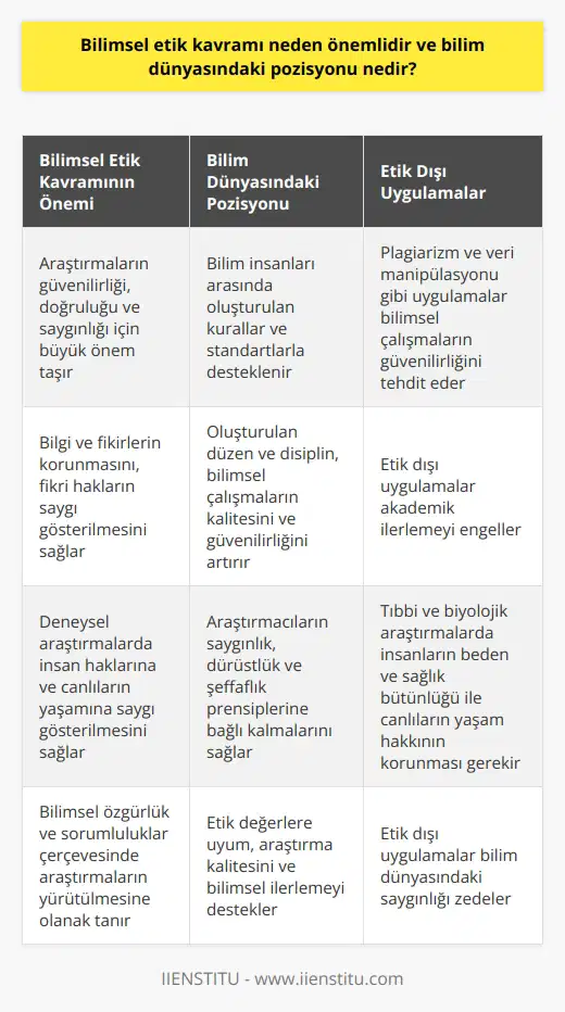 Bilimsel etik kavramının önemi Bilimsel etik, araştırmaların ve bilgi üretilmesinin temel prensiplerine uygun bir şekilde yönlendirilmesi için büyük önem taşımaktadır. Bu kavramın önemi, araştırmaların güvenilirliği, doğruluğu ve bilim dünyasındaki saygınlığı ile yakından ilgilidir. Bilim dünyasındaki pozisyonu Bilim dünyasında etik değerlerin önemi ve gözetilmesi, bilim insanları arasında oluşturulan kurallar ve standartlarla desteklenmektedir. Bu kurallar, oluşturulan düzen ve disiplini sağlayarak, bilimsel çalışmaların kalitesini ve güvenilirliğini artırır, aynı zamanda araştırmacıların saygınlık, dürüstlük ve şeffaflık prensiplerine bağlı kalmalarını sağlarlar. Plagiarizm ve veri manipülasyonu Bilimsel etik kavramı; bilgi ve fikirlerin korunması, bilim insanlarının yazılı ve sözlü eserlerinin korunması ve fikri haklarına saygı gösterilmesi gibi konuları da kapsar. Özellikle plagia ve veri manipülasyonu gibi etik dışı uygulamaların, bilimsel çalışmaların güvenilirliğini tehdit etmesi ve akademik ilerlemeyi engellemesi nedeniyle, bilimsel etik kurallarının önemi daha da artmaktadır. Deneysel etik ve insan hakları Bilimsel etik, aynı zamanda deneysel araştırmalar ve uygulamalar kapsamında insan haklarına ve canlıların yaşamına saygı gösterilmesi konusunda da önem arz etmektedir. Özellikle tıbbi ve biyolojik araştırmalarda, insanların beden ve sağlık bütünlüğü ile canlıların yaşam hakkının korunması, bilimsel özgürlük ve sorumluluklar çerçevesinde gerçekleştirilmelidir. Sonuç olarak, bilimsel etik kavramı; bilim dünyasında güvenilir, doğru ve saygın çalışmaların yapılabilmesi için önemli bir rolü üstlenmektedir. Etik değerlere uyum, araştırma kalitesini ve bilimsel ilerlemeyi desteklemekte, aynı zamanda araştırmaların insan haklarına ve canlıların yaşama hakkına saygı gösterilerek yürütülmesine olanak sağlamaktadır.