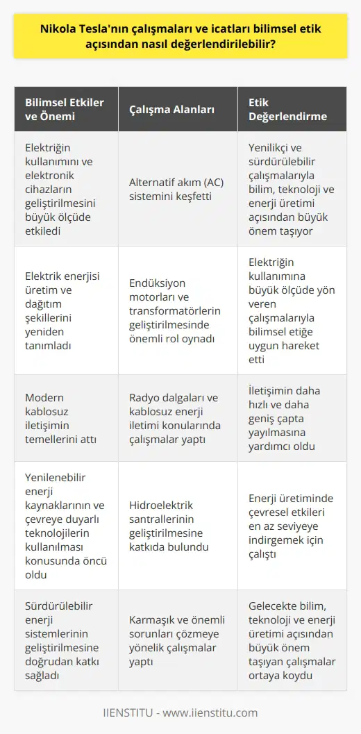 Bilimsel Etkiler ve Önemi Nikola Teslanın çalışma ve icatları, bilimsel etik açısından değerlendirildiğinde, modern dünyada elektriğin kullanımını ve elektronik cihazların geliştirilmesini büyük ölçüde etkileyen önemli gelişmelerdir. Tesla, elektrik enerjisi üretimi ve iletim alanlarında yapılan çığır açan çalışmalarıyla tanınmaktadır ve bu çalışmalarının sonucunda dünya genelinde kullanılan alternatif akım (AC) sistemini keşfetmiştir. Elektrik İletimi ve Üretimi Teslanın bilimsel etik açısından en önemli katkılarından biri, elektrik enerjisi üretim ve dağıtım şekillerini yeniden tanımlayan alternatif akım sistemidir. Bu sistem, elektrik enerjisinin daha verimli ve güvenli bir şekilde aktarılmasını sağlar. Tesla ayrıca endüksiyon motorları ve transformatörlerin geliştirilmesinde de önemli rol oynamıştır. İletişim Teknolojileri Teslanın çalışmaları, nin gelişmesine de katkıda bulunmuştur. Özellikle radyo dalgaları ve kablosuz enerji iletimi konularında yaptığı çalışmalar sayesinde, bugün kullanmış olduğumuz modern kablosuz nin temelleri atılmıştır. Bu icatlar, iletişimin daha hızlı ve daha geniş çapta yayılmasına yardımcı olmuştur. Yenilenebilir Enerji ve Çevreye Etkisi Tesla, yenilenebilir enerji kaynaklarının ve çevreye duyarlı teknolojilerin kullanılması konusunda da önemli çalışmalar yapmıştır. Özellikle hidroelektrik santrallerinin geliştirilmesine katkıda bulunan Tesla, enerji üretiminde çevresel etkileri en az seviyeye indirgeme amacını taşımıştır. Bu nedenle, çalışmaları sürdürülebilir enerji sistemlerinin geliştirilmesine doğrudan katkı sağlamıştır. Sonuç olarak, Nikola Teslanın çalışmaları ve icatları, bilimsel etik açısından karmaşık ve önemli sorunları çözmeye yönelik büyük bir fayda sağlamaktadır. Elektriğin kullanımına büyük ölçüde yön veren Teslanın bu alandaki yenilikçi ve sürdürülebilir çalışmaları, günümüzde ve gelecekte bilim, teknoloji ve enerji üretimi açısından büyük önem taşımaktadır.