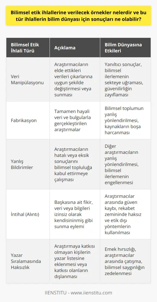 Bilimsel Etik İhlallerine Örnekler    , bilim dünyasında sıkça rastlanan ve güvenilirlik ile saygınlığın sarsılmasına yol açabilecek önemli sorunlardır. Bu tür ihlallere örnek olarak; veri manipülasyonu, fabrikasyon, yanlış bildirimler ve intihal (alıntı) konuları sayılabilir. Veri manipülasyonu, araştırmacıların elde ettikleri verileri çıkarlarına uygun şekilde değiştirmesi veya sunması şeklinde gerçekleşirken; fabrikasyon, tamamen hayali veri ve bulgularla gerçekleştirilen araştırmalardır.   Sonuçları Yanıltıcı Bilgiler İçeren Yayınlar  Yanlış bildirimde bulunan araştırmacılar, bilimsel topluluğa hatalı veya eksik sonuçlarını kabul ettirerek başkalarının araştırmalarını yanlış yönlendirirler. İntihal ise, başkasına ait fikir, veri veya bilgilere izinsiz olarak, kendisininmiş gibi sunma eylemidir. Bu tür ihlallere sebep olan araştırmacıların çalışmaları manipülatif ve yanıltıcı bilgilere dayandığından, alana zarar verir ve güvenilirliği zayıflatır.  Etik İhlallerin Bilim Dünyası Üzerindeki Etkisi  Bu tür etik ihlallerinin bilim dünyası üzerindeki sonuçları ise oldukça olumsuzdur. Öncelikle, bilimsel ilerleme ve gelişme sekteye uğrar, bilgilere güven sarsılır. İkincil olarak, bilim insanları ve araştırmacılar arasındaki işbirliği ve güven ilişkisi zarar görür; rekabet zemininde haksız ve etik dışı yöntemlerin kullanılması, alanın saygınlığını düşürür. Üçüncü olarak, bu tür ihlallerden haberdar olmayan bilim insanları, manipülatif ve yanıltıcı verilere dayanan çalışmalara istemeden katkı sağlar; mesleki ve etik açıdan kendilerini de sorgulamalarına neden olur.  Önlem ve Mücadele Stratejileri  ne karşı mücadele ve önlem almak için, bilim insanlarının ve araştırmacıların etik kurallara uygun davranışlar sergilemesi, eğitim ve   yle desteklenmesi gerekmektedir. İhlallerin tespit edilmesi ve paylaşılması, bilim dünyasının güvenilirliğinin korunması açısından büyük önem taşır. Öncü bilimsel kuruluşlar ve üniversiteler, sürekli olarak bu tür ihlallerle mücadele stratejileri geliştirmeli ve etkin bir denetim mekanizması oluşturmalıdır.