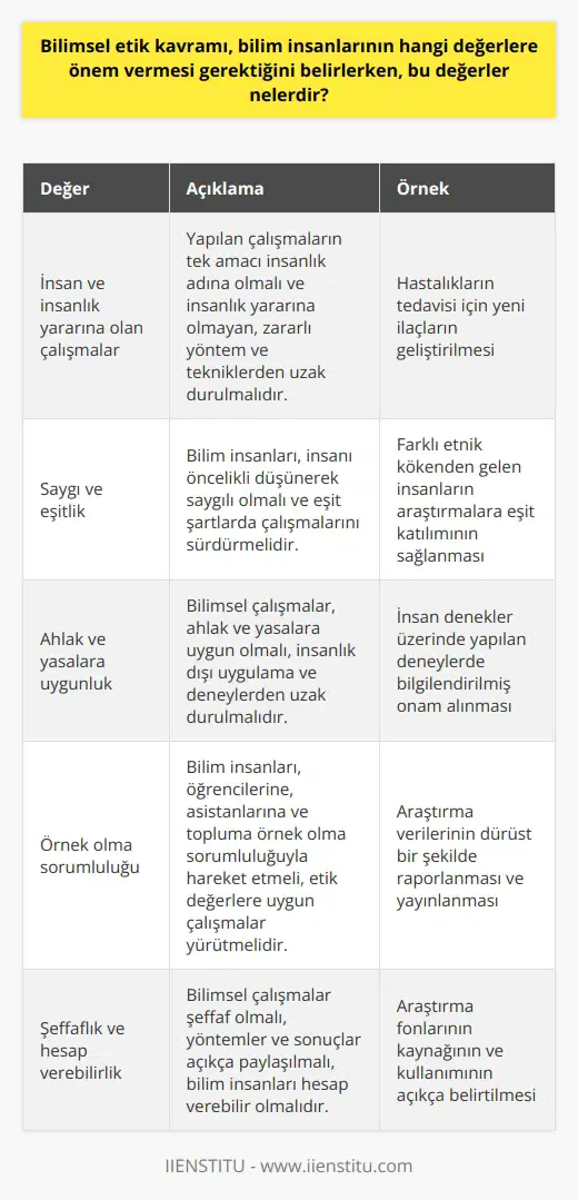 Bilimsel Etik Kavramı ve Değerler Bilimsel etik kavramı, bilim insanlarının hangi değerlere önem vermesi gerektiğini belirlerken, bu ? Bu değerlerin başında insan ve insanlık yararına olan çalışmalar yer alır. Diğer değerler ise saygı, eşitlik, ahlak, yasalara uygunluk ve örnek olma sorumluluğu şeklinde sıralanabilir. İnsan ve İnsanlık Yararına Olan Çalışmalar Bilimsel etik kavramı, yapılan bir çalışmanın tek amacının insanlık adına olması ve yapılan çalışmalarda bu amacın ön planda olması gerektiğini vurgular. İnsanlık yararına olmayan hatta zararına olan, insan hayatını tehlikeye sokacak her türlü yöntem ve tekniklerden uzak durmak bilim insanları için öncelikli değerdir. Saygı ve Eşitlik Bilimsel etikte saygı ve eşitlik önemli unsurlardır. Bilim insanları, insanı öncelikli düşünerek ve saygılı olmak adına hareket etmelidir. Aynı zamanda insan ve insanlık çıkarlarını ön planda tutarak eşit şartlarda çalışmalarını sürdürmelidir. Ahlak ve Yasalara Uygunluk Bilimsel etik, ahlak ve yasalara uygun çalışmalar yürütmeyi gerektirir. Bu bağlamda, kanunlarca belirlenmiş ve insanlık dışı görülmüş uygulama ve deneylerden uzak durmak önemli bir ilkedir. Yasalara karşı bir eylem gerçekleştirdiklerinde doğabilecek sonuçlardan yargılanmayı göze almalıdırlar. Örnek Olma Sorumluluğu Bilimsel etik, bilim insanlarının öğrencisine, asistanına hatta bütün topluma örnek olma sorumluluğunu da içerir. Bu nedenle, çalışmalarında etik değerlere uyarak, saygı, ahlak ve yasallık ilkeleri doğrultusunda hareket etmeleri gerekmektedir. Sonuç olarak, bilimsel etik kavramı, bilim insanlarının önem vermesi gereken değerler şu şekildedir: insan ve insanlık yararına olan çalışmalar, saygı, eşitlik, ahlak, yasalara uygunluk ve örnek olma sorumluluğu. Bilim insanları, bu değerler doğrultusunda çalışmalarını yürüterek insanlık adına daha sağlıklı ve etik bilimsel süreçler gerçekleştirebilir.